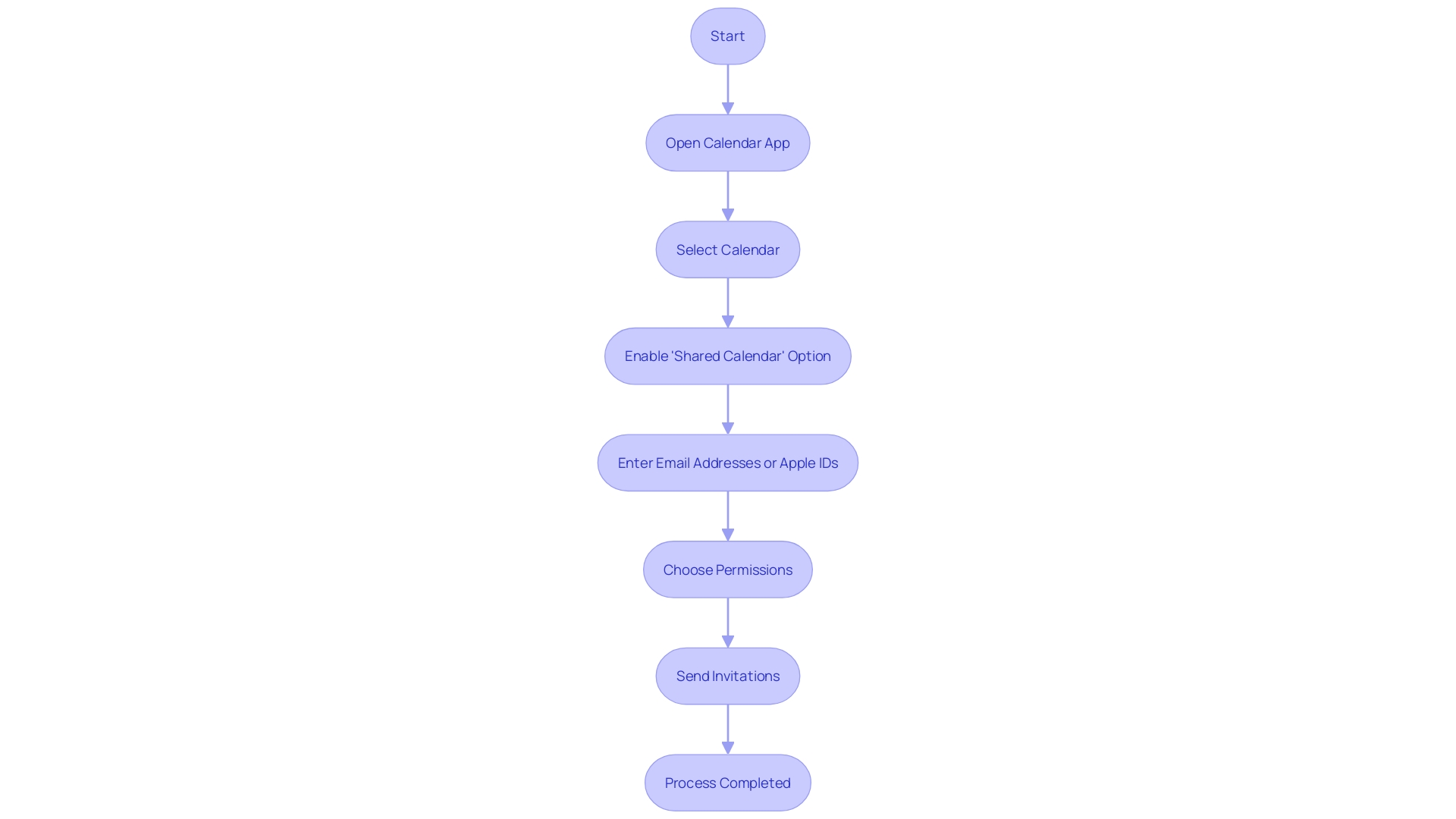 Flowchart: Sharing an Apple Calendar with other Apple users Flowchart: Sharing an Apple Calendar with other Apple users