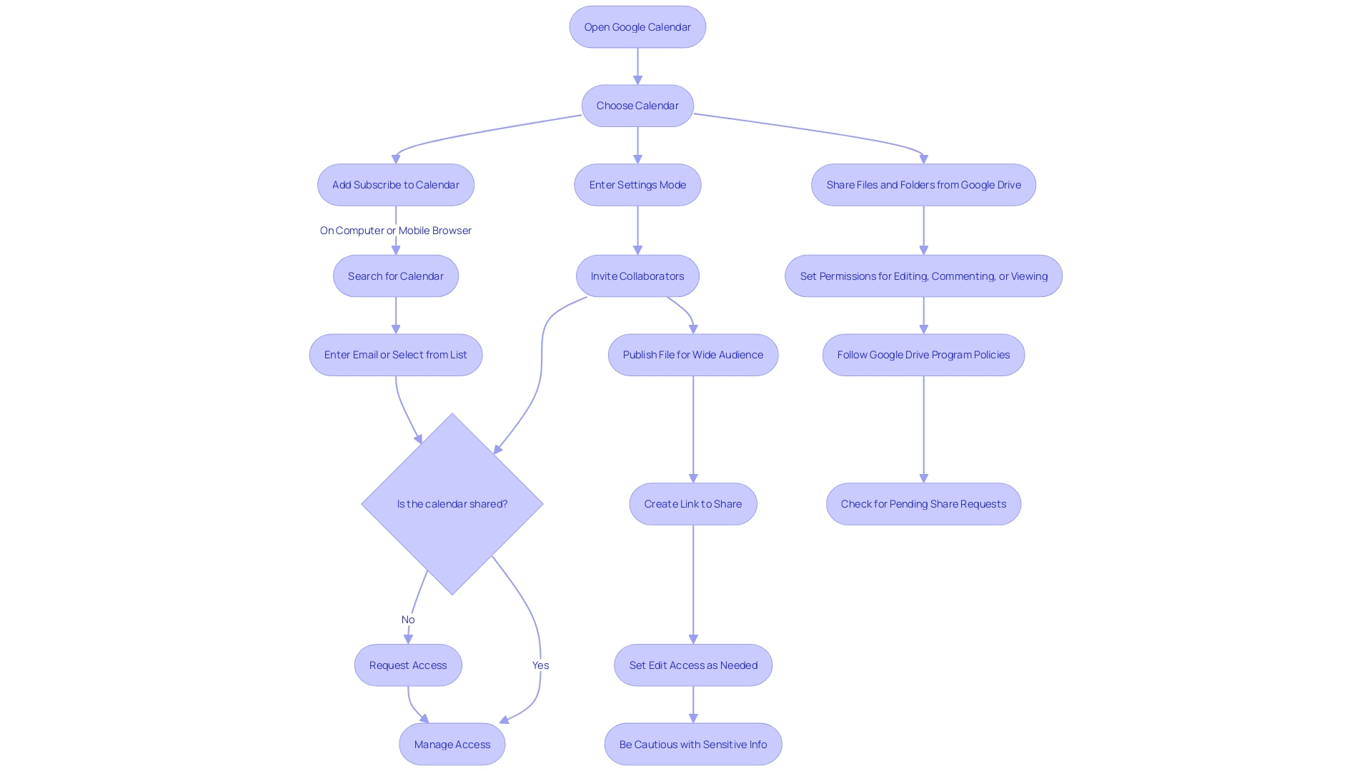Flowchart: Sharing Google Calendar for Better Coordination Flowchart: Sharing Google Calendar for Better Coordination