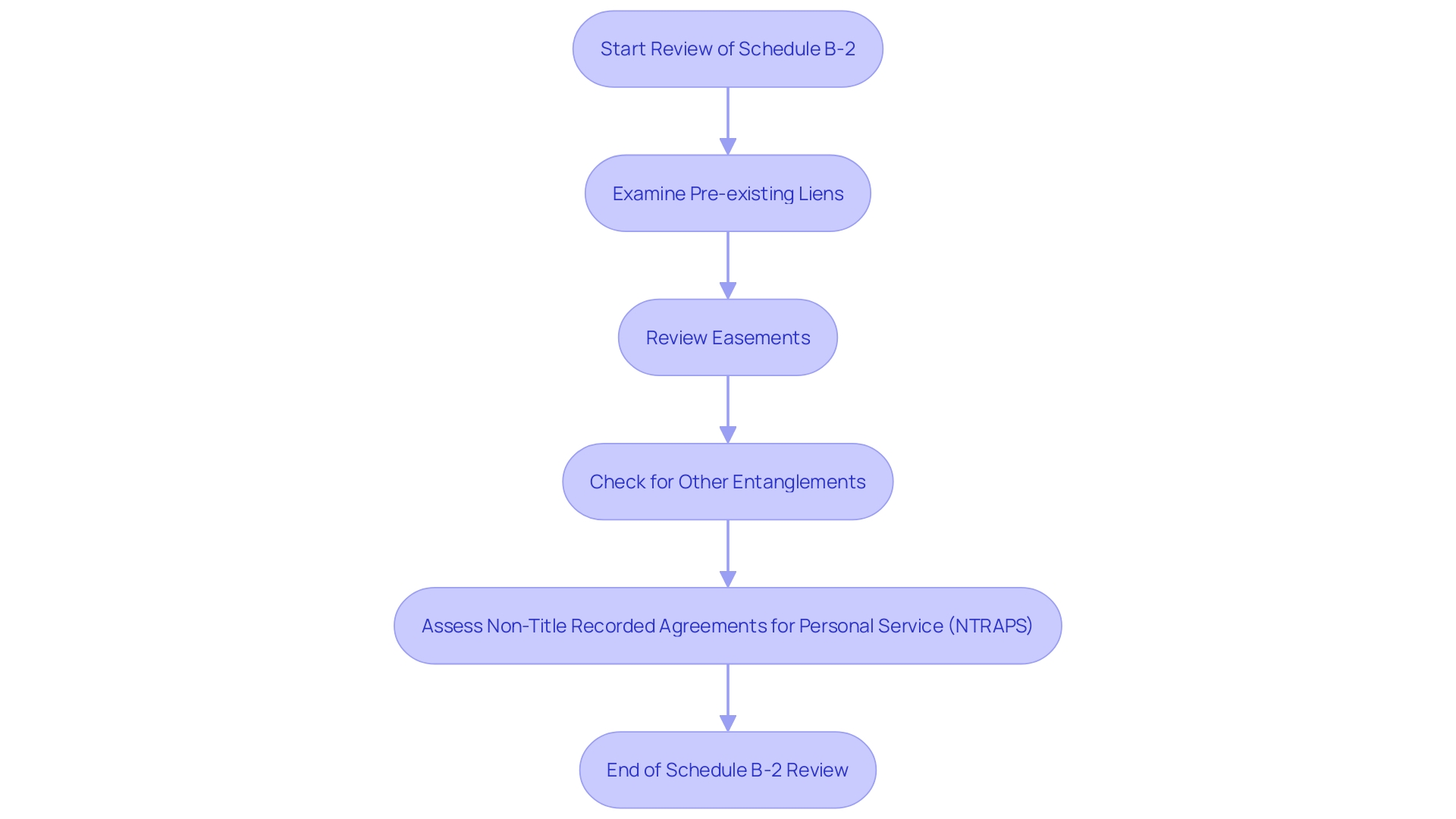 Flowchart showing the process of examining Schedule B-2 in title insurance commitments