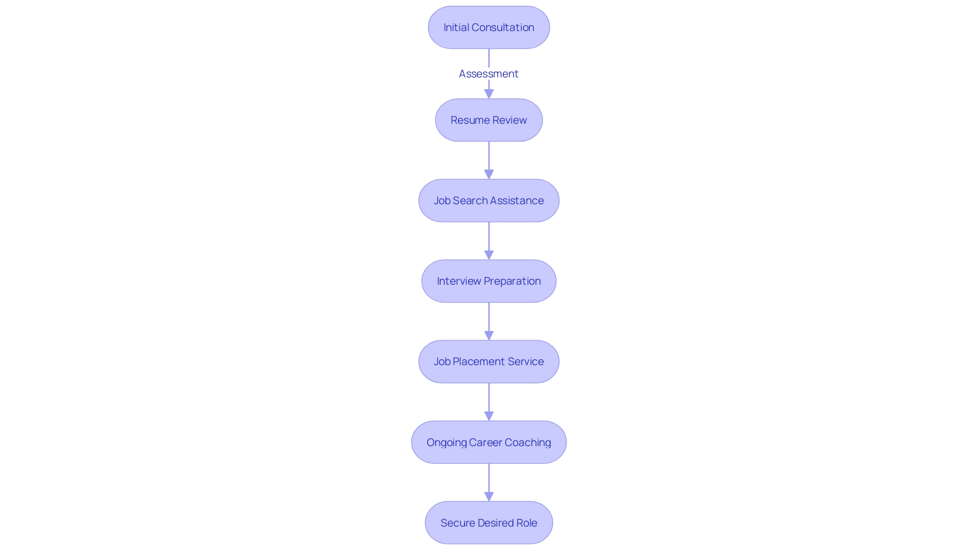 Flowchart showing the process of job search assistance and career coaching Flowchart showing the process of job search assistance and career coaching