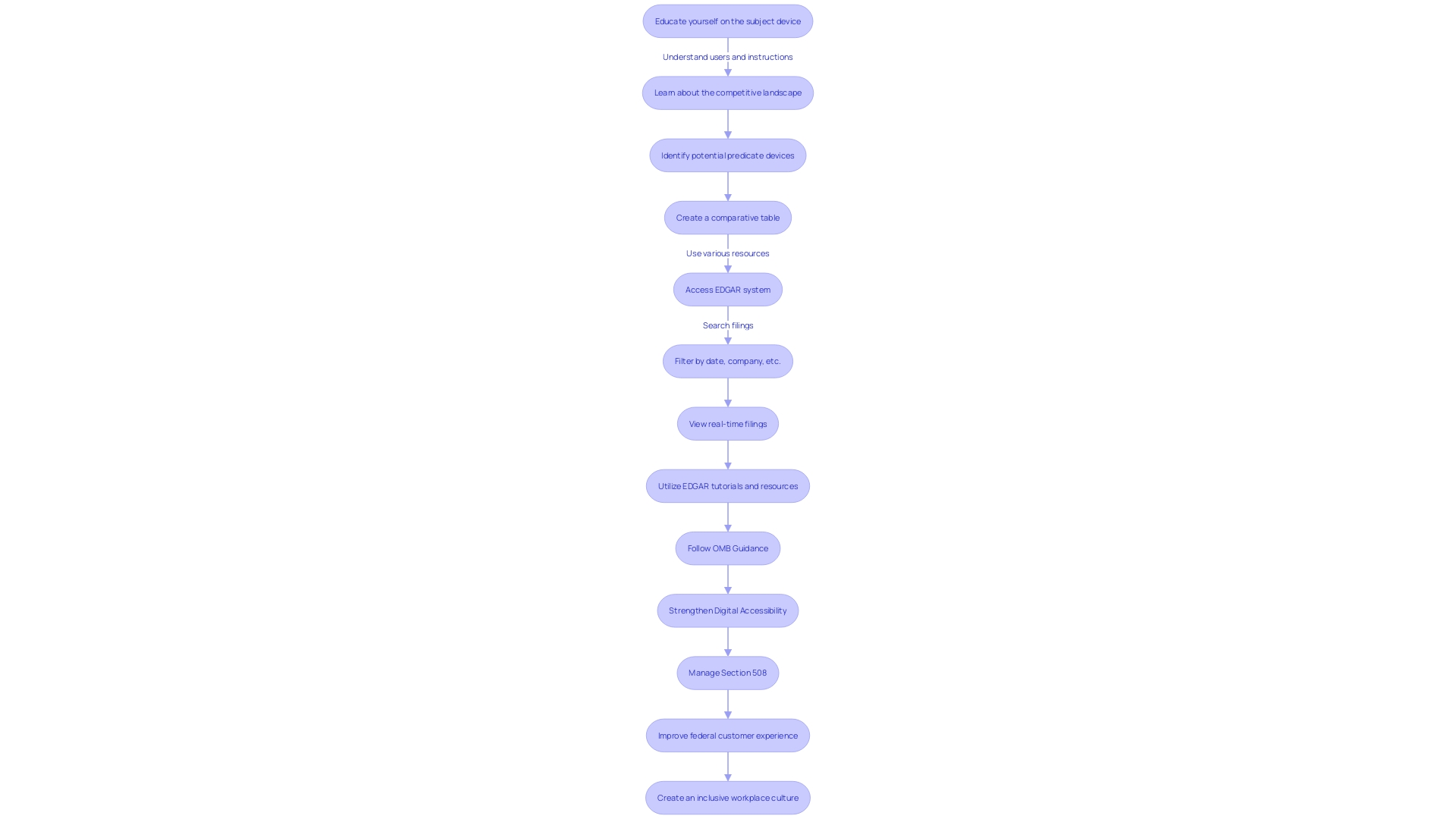 Flowchart showing the process of navigating the 510(k) database