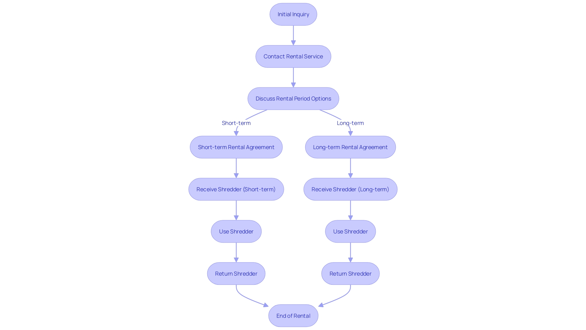 Flowchart: Shredder Rental Process Flowchart: Shredder Rental Process