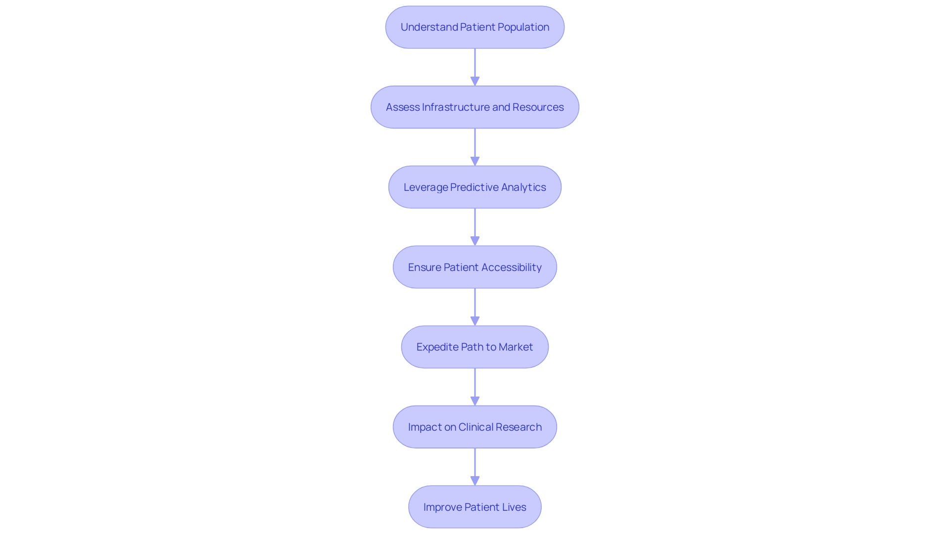 Flowchart: Site Selection Process for Clinical Trials