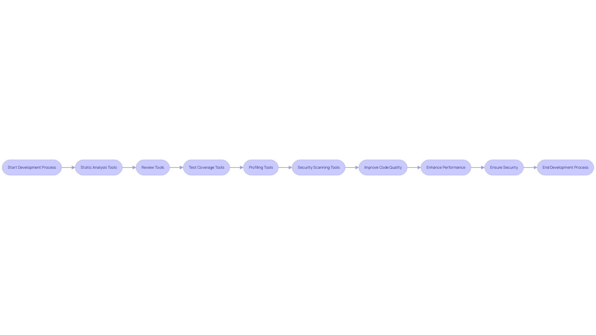 Flowchart: Software Development Process