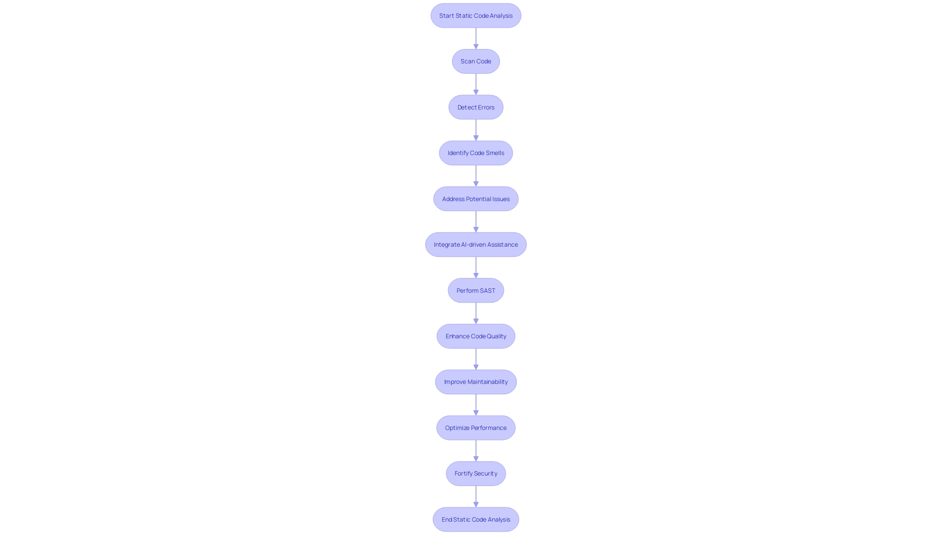 Flowchart: Static Code Analysis Process in Java Development