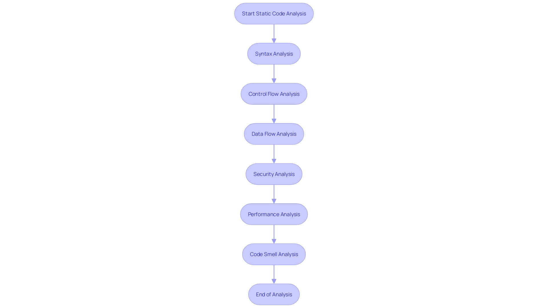 Flowchart: Static Code Analysis Techniques