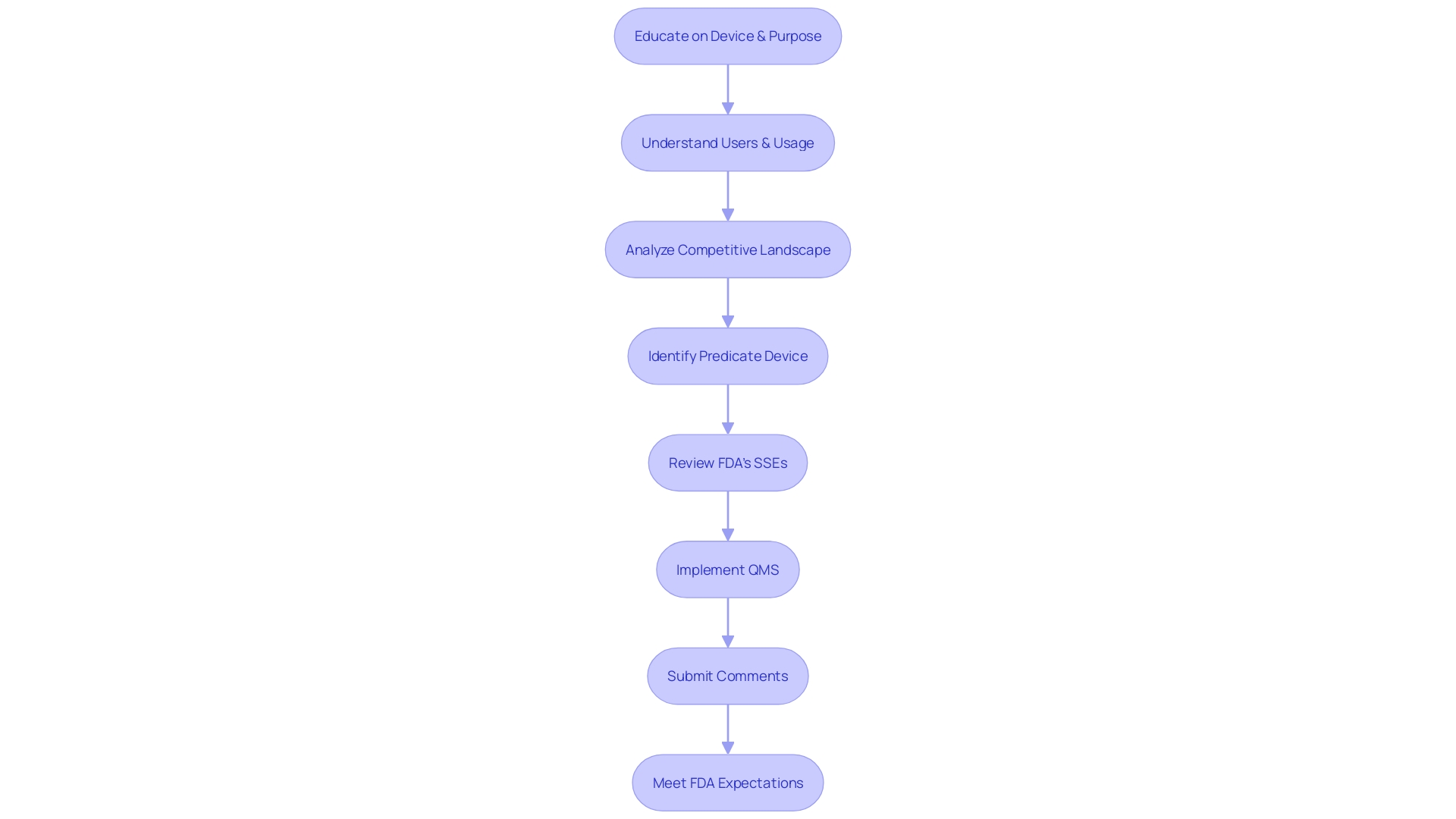 Flowchart: Steps for a Well-Prepared 510(k) Submission