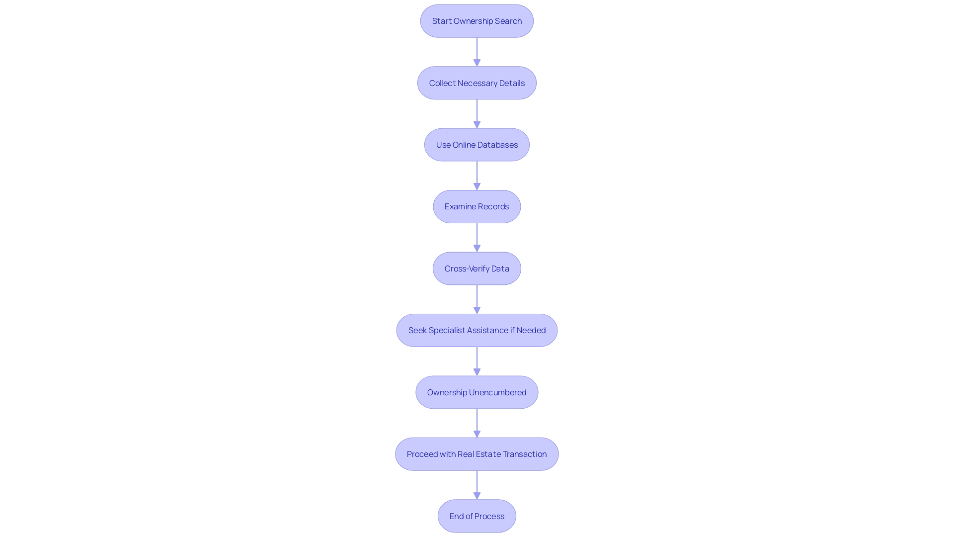 Flowchart: Steps for Conducting a Thorough Ownership Search in Real Estate Transactions