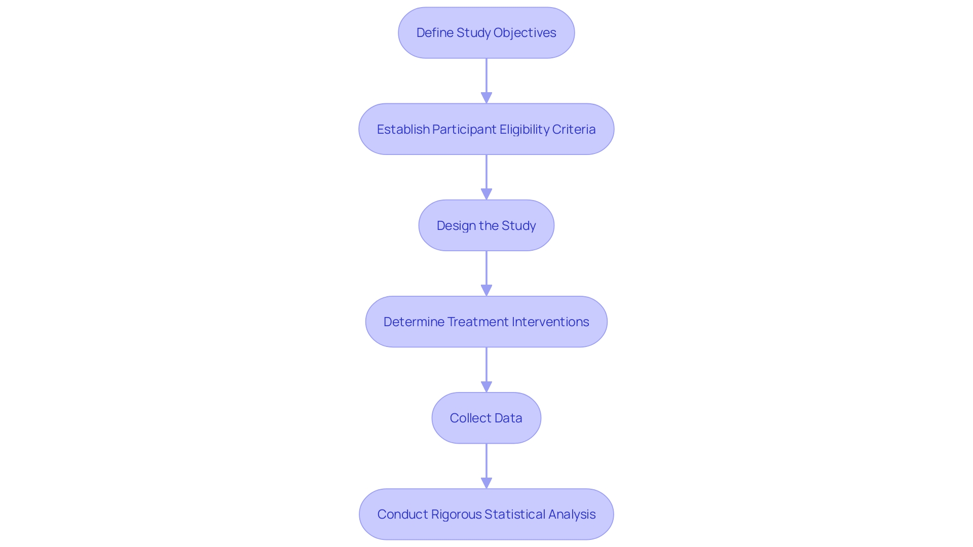 Flowchart: Steps for Creating a Thorough Experimentation Plan