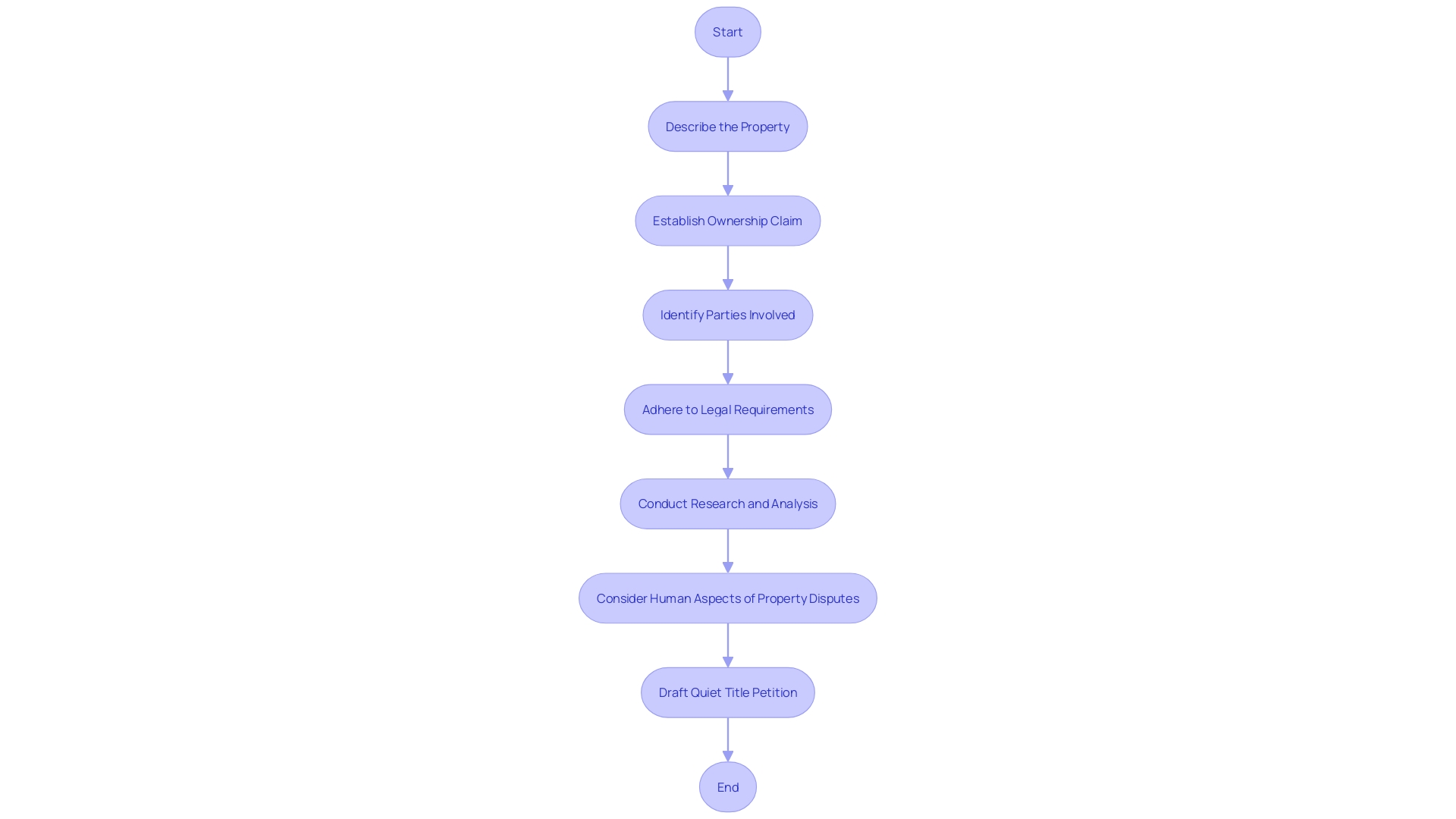 Flowchart: Steps for Drafting a Quiet Title Petition