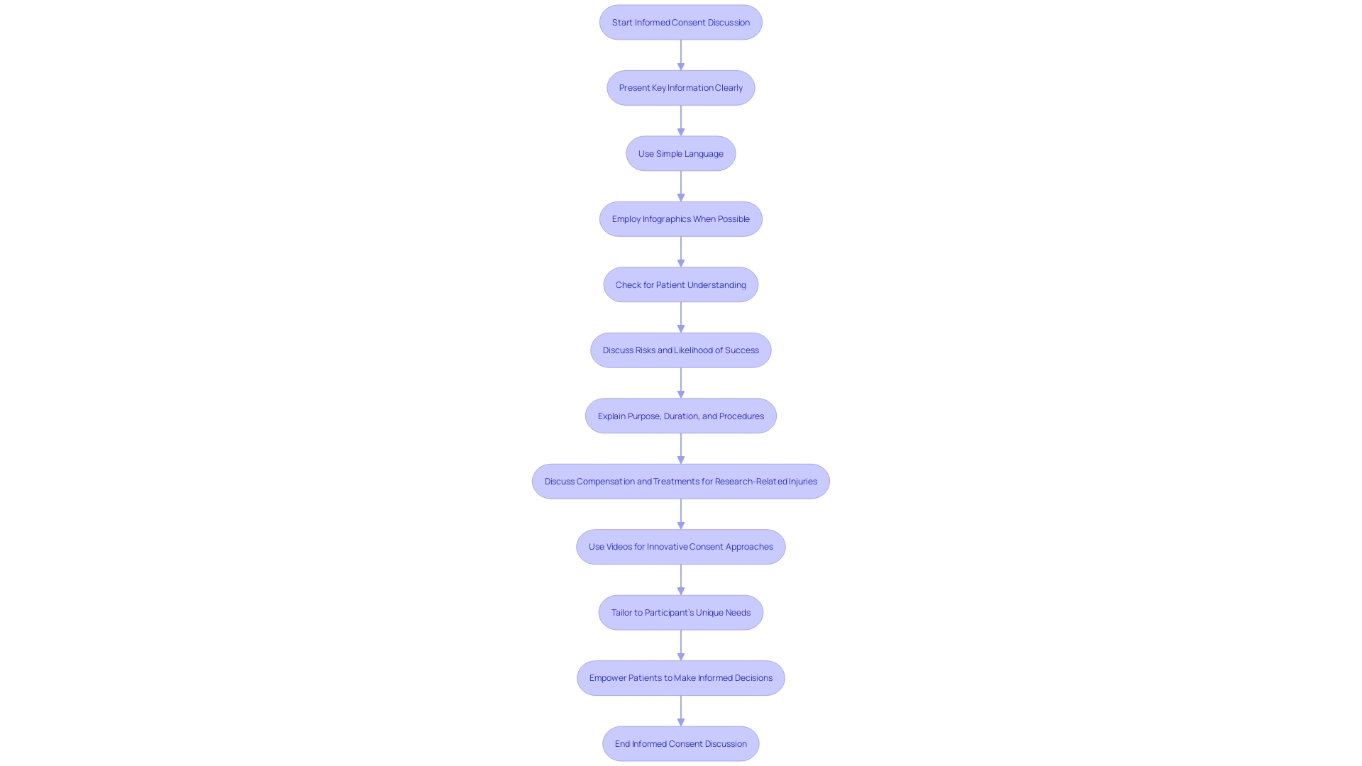 Flowchart: Steps for Effective Communication in Healthcare
