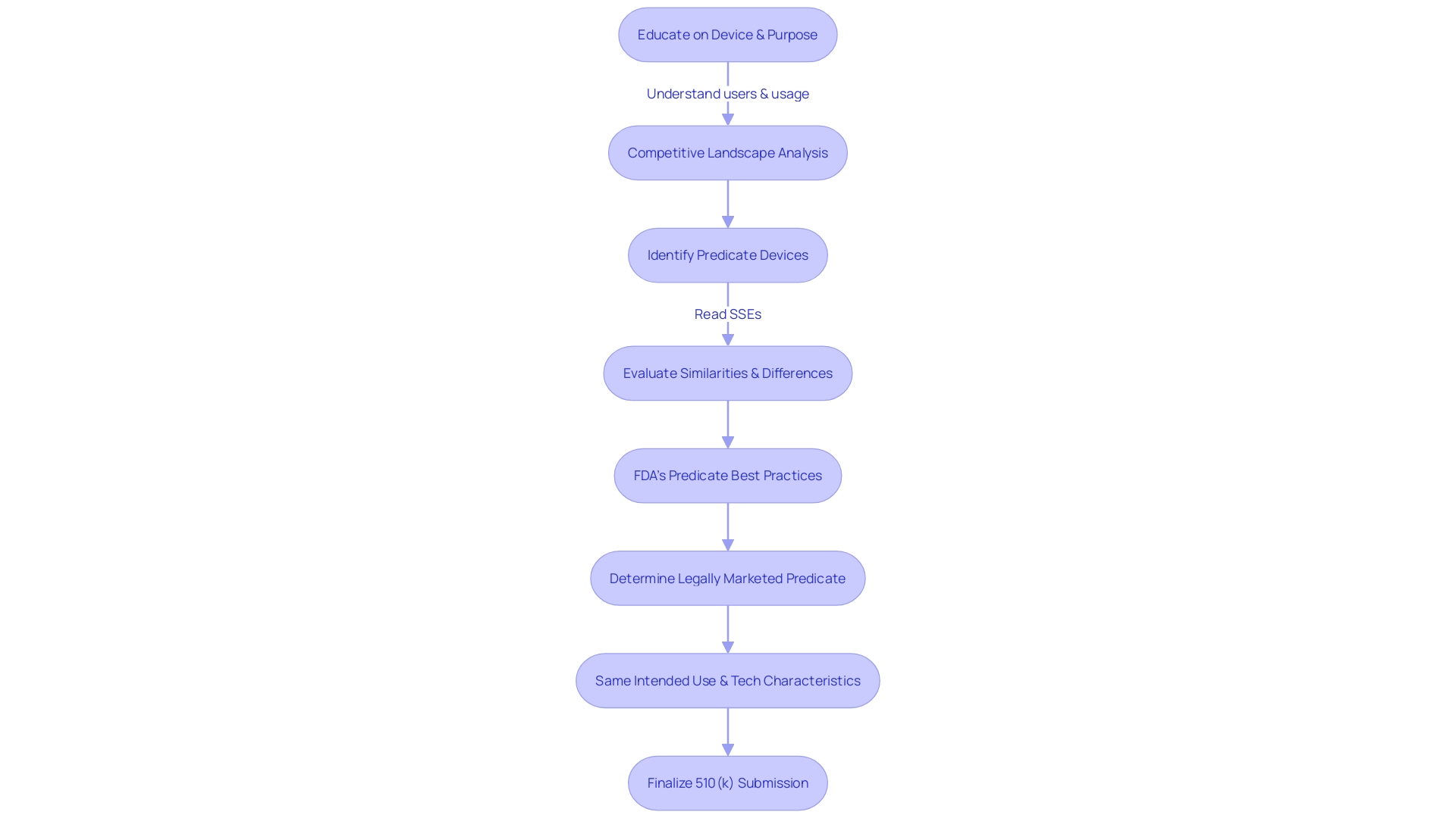 Flowchart: Steps for Preparing a Traditional 510(k) Submission
