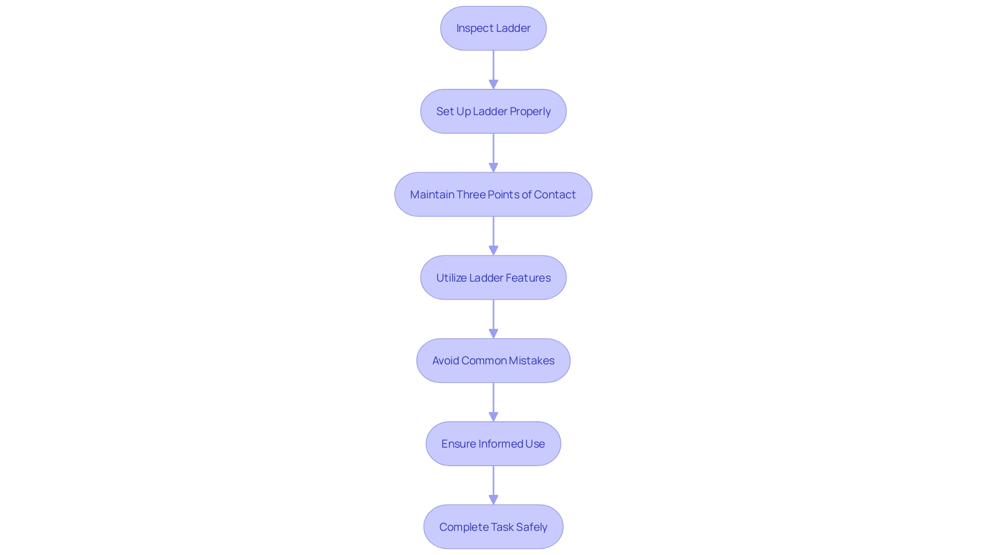 Flowchart: Steps for Safe and Efficient Use of Rented Ladders Flowchart: Steps for Safe and Efficient Use of Rented Ladders