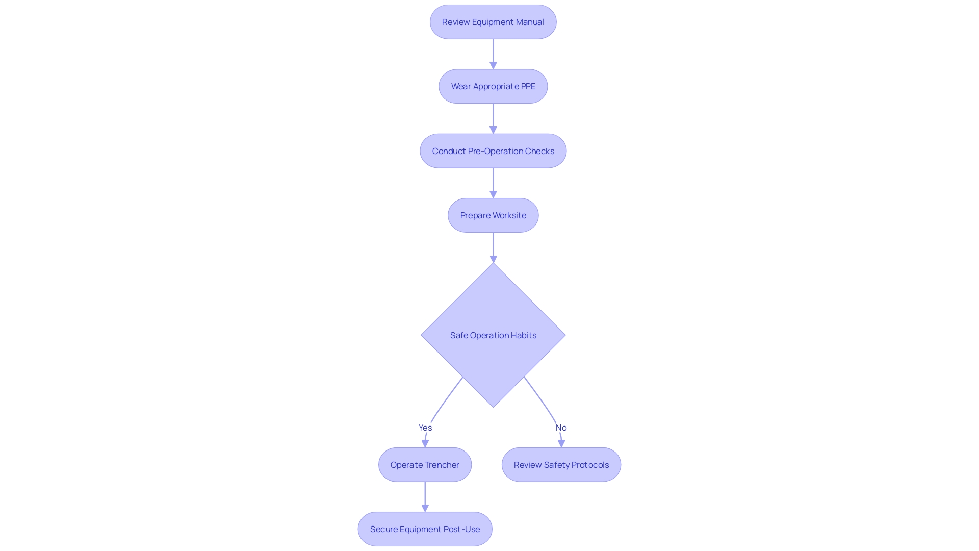 Flowchart: Steps for Safe Operation of Rented Trenchers Flowchart: Steps for Safe Operation of Rented Trenchers