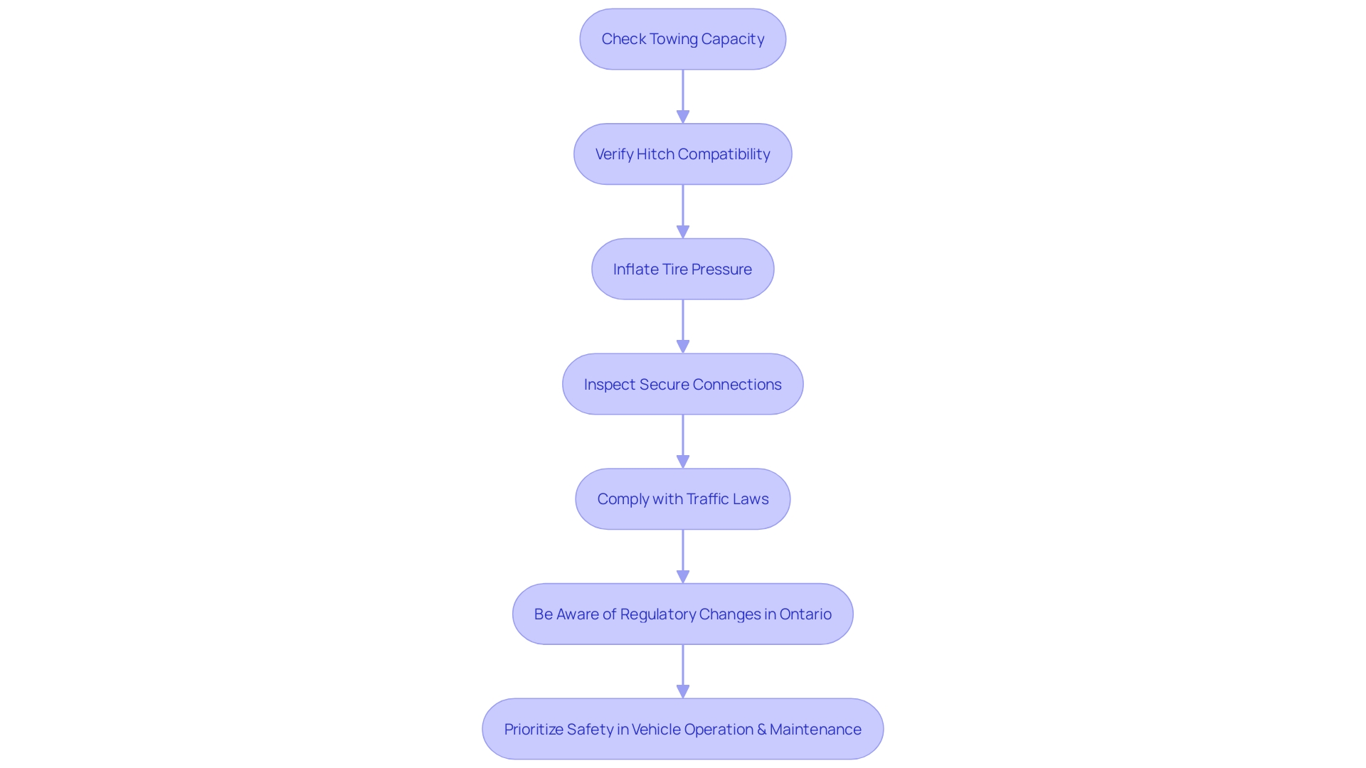 Flowchart: Steps for Safe Towing with a Car Dolly