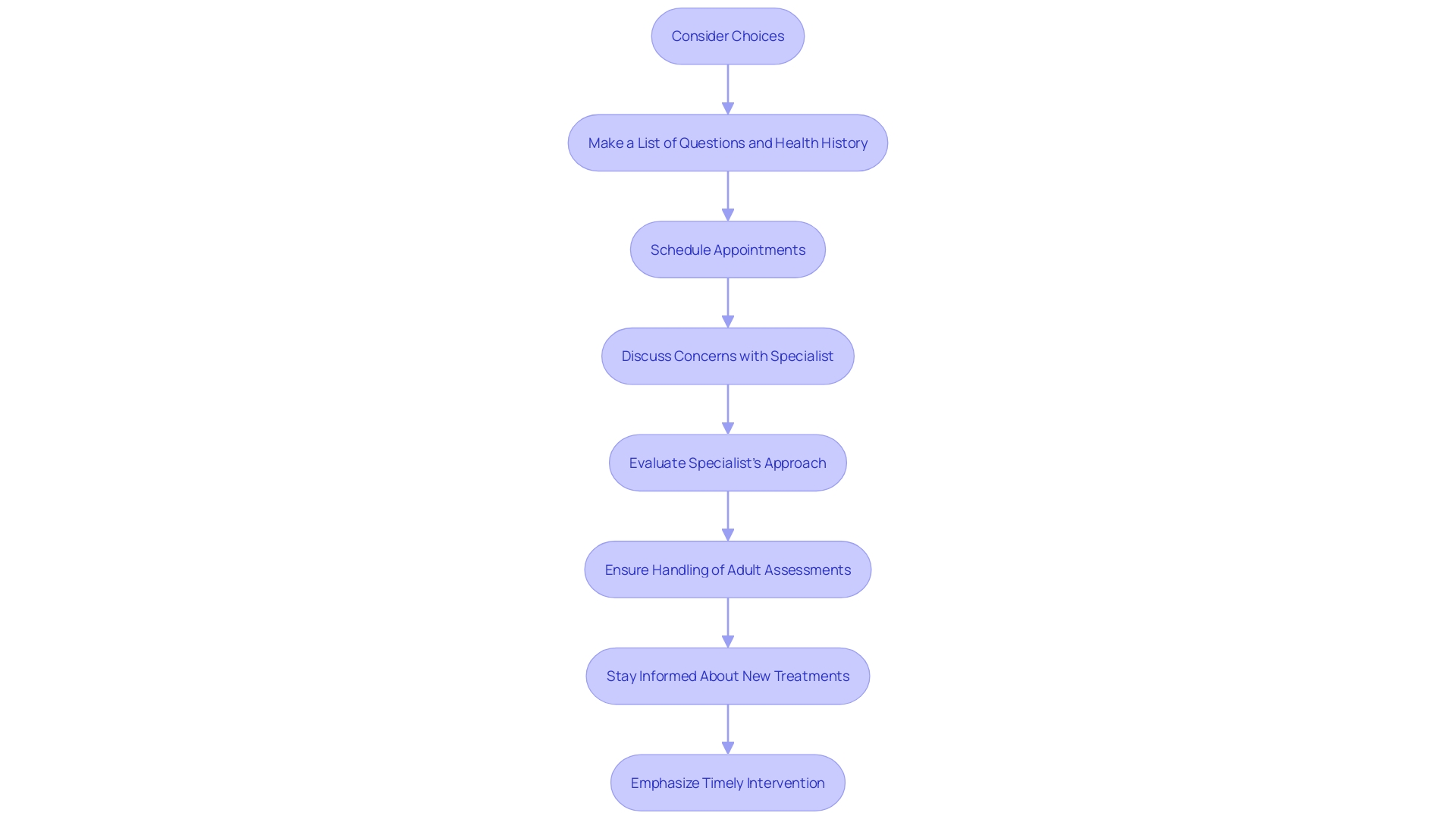 Flowchart: Steps for Setting up Consultations with Autism Specialists