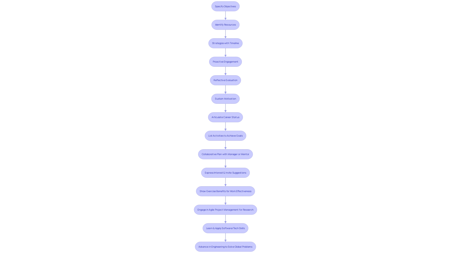 Flowchart: Steps for Strategic Career Growth Flowchart: Steps for Strategic Career Growth