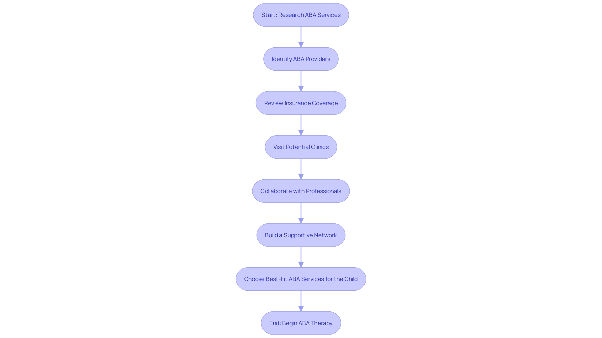 Flowchart: Steps to Explore Applied Behavior Analysis (ABA) Services for Children with Autism and ADHD
