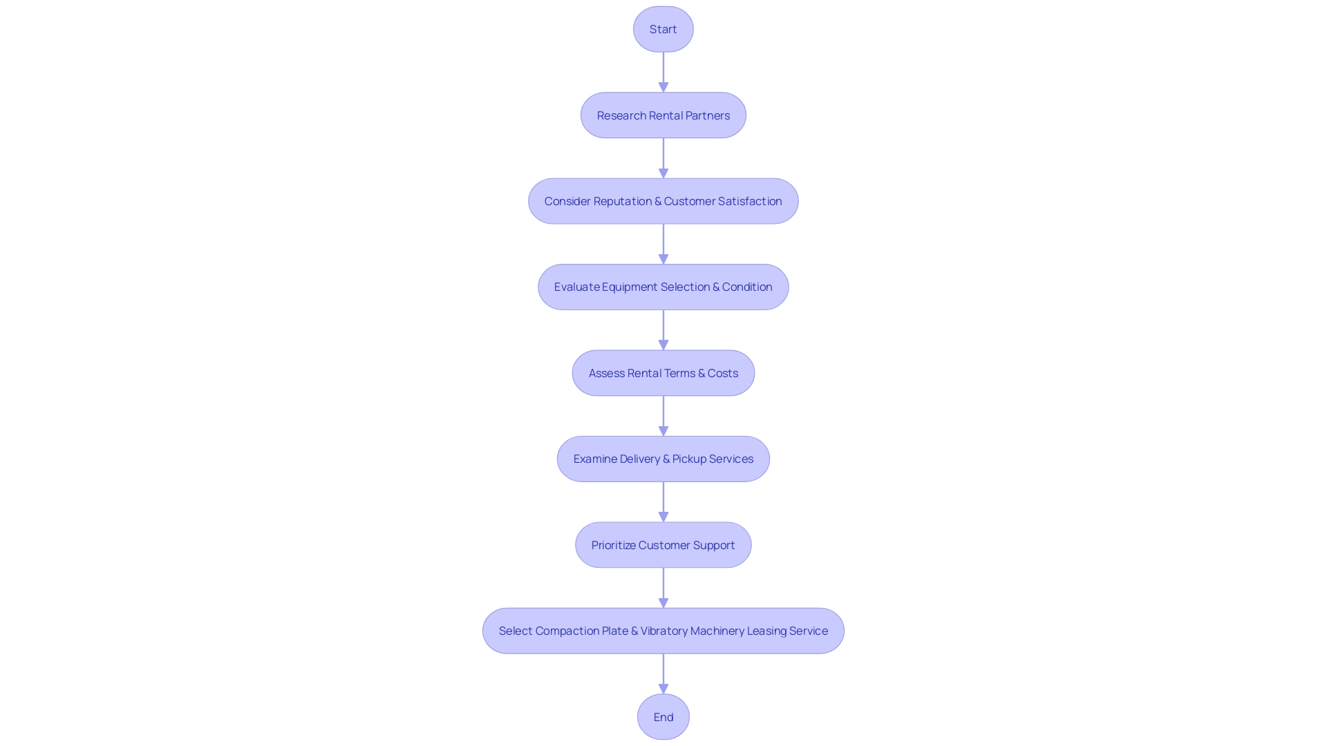Flowchart: Steps to Select a Dependable Compaction Plate and Vibratory Machinery Leasing Service Flowchart: Steps to Select a Dependable Compaction Plate and Vibratory Machinery Leasing Service