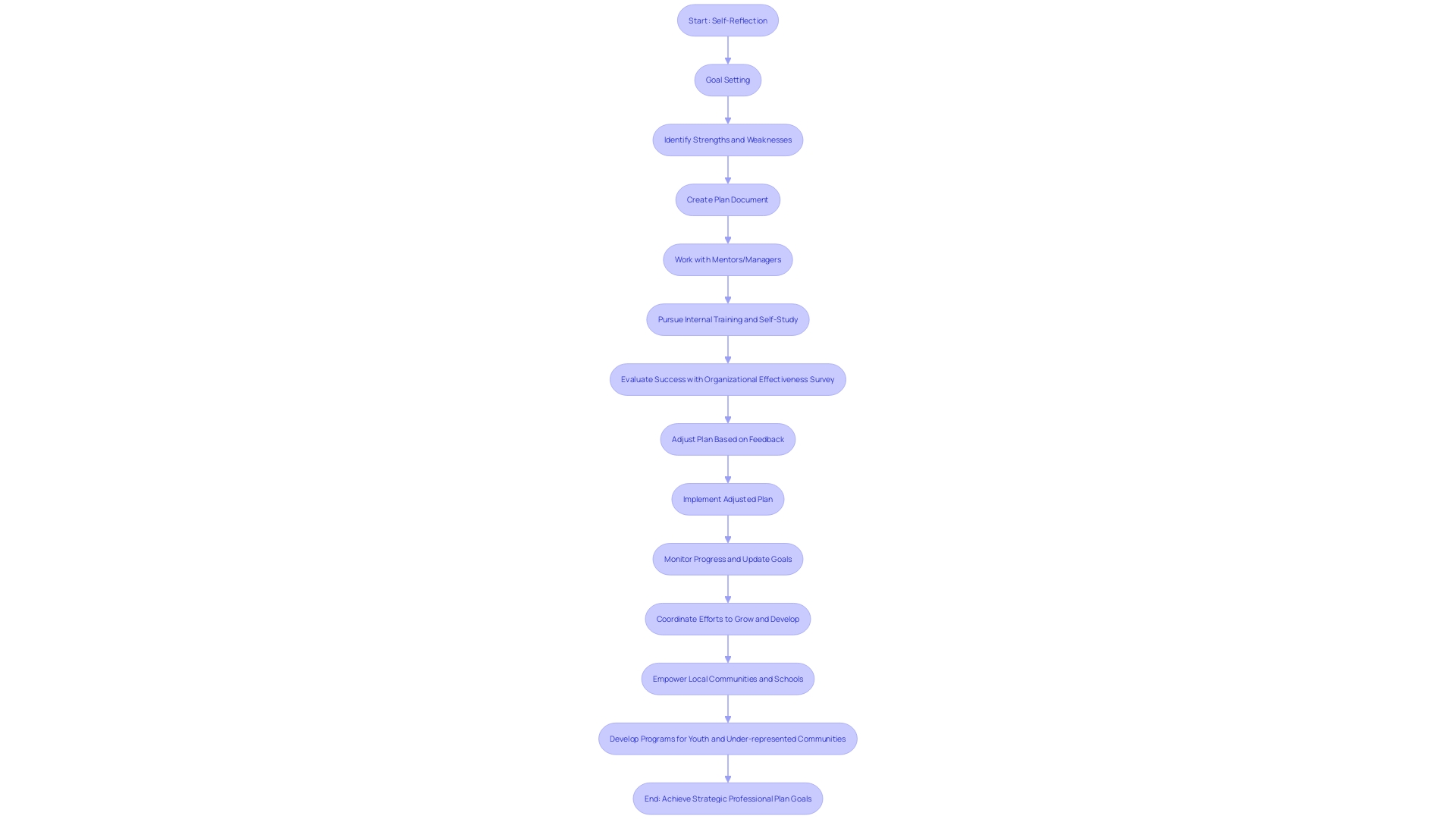 Flowchart: Strategic Professional Plan Flowchart: Strategic Professional Plan