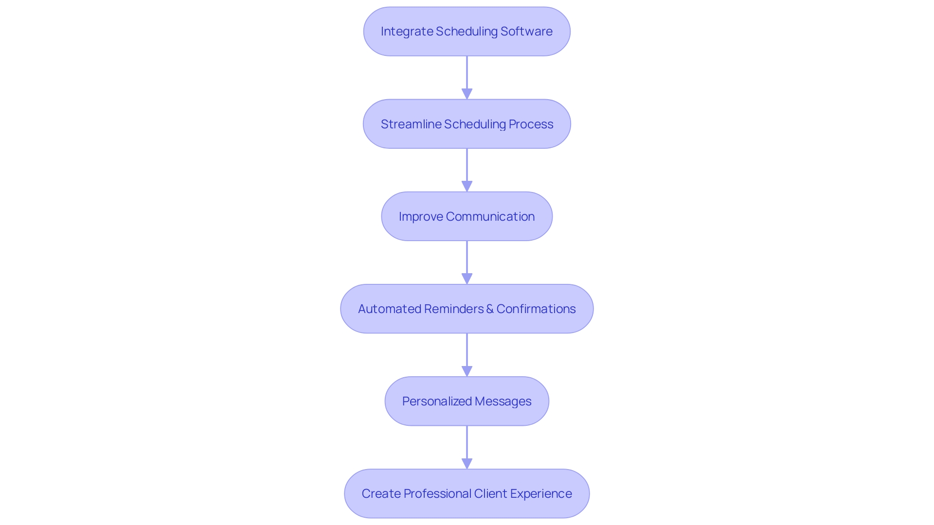 Flowchart: Streamlining Client Interactions with Advanced Scheduling Technology