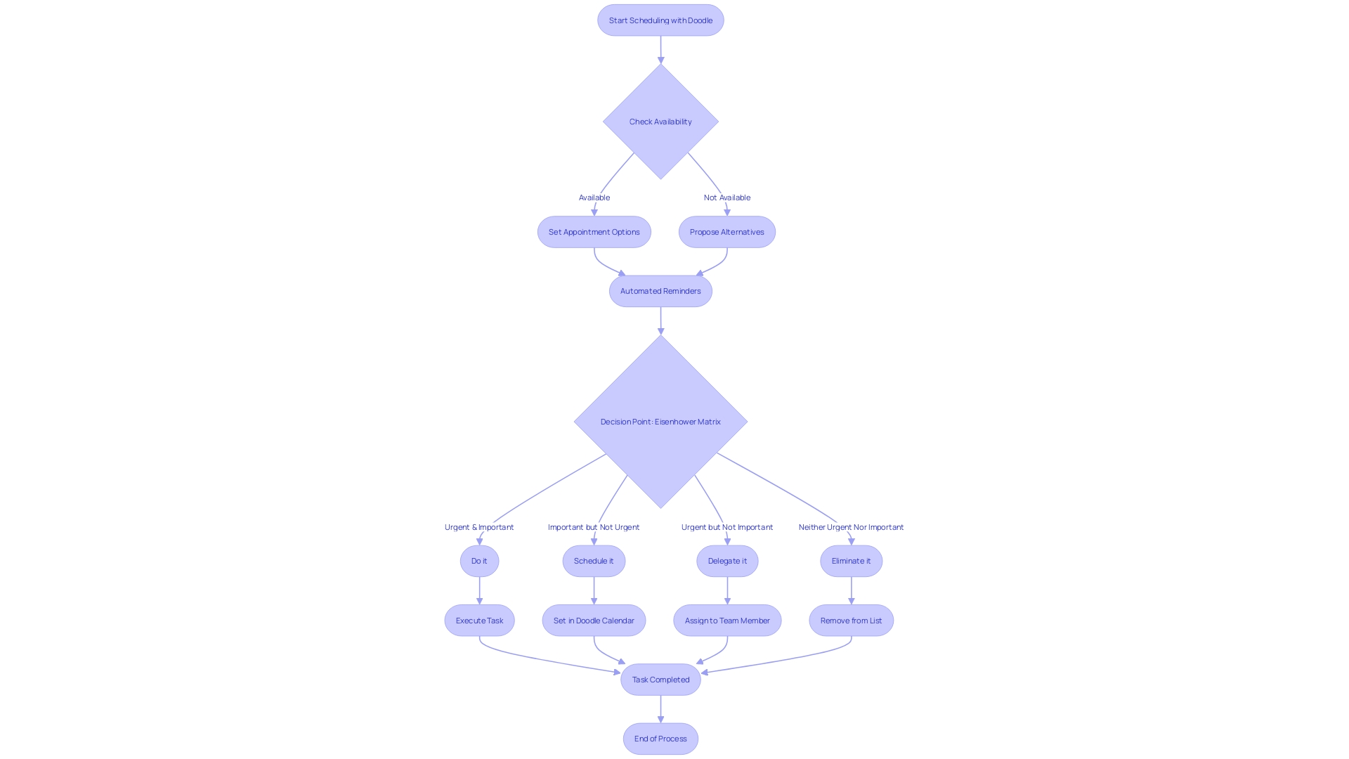 Flowchart: Streamlining Meeting Management with Doodle Flowchart: Streamlining Meeting Management with Doodle