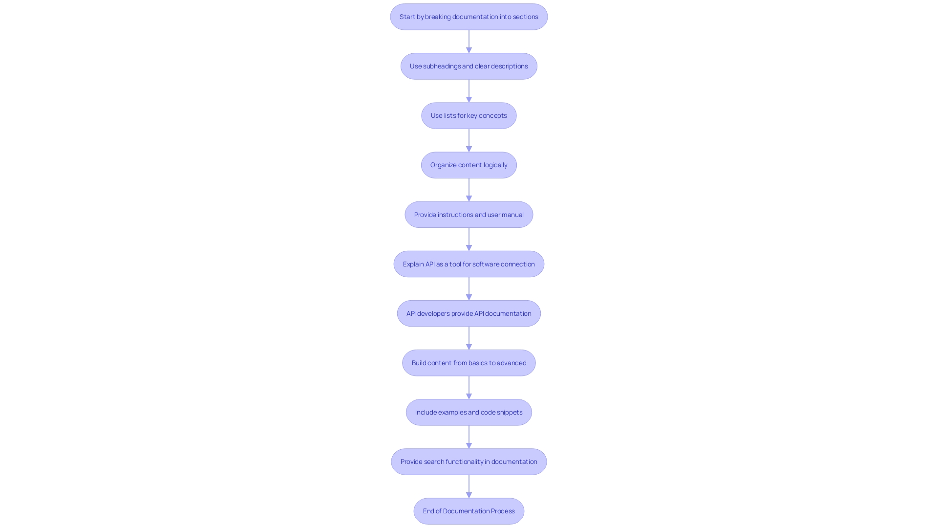 Flowchart: Streamlining the Documentation Process