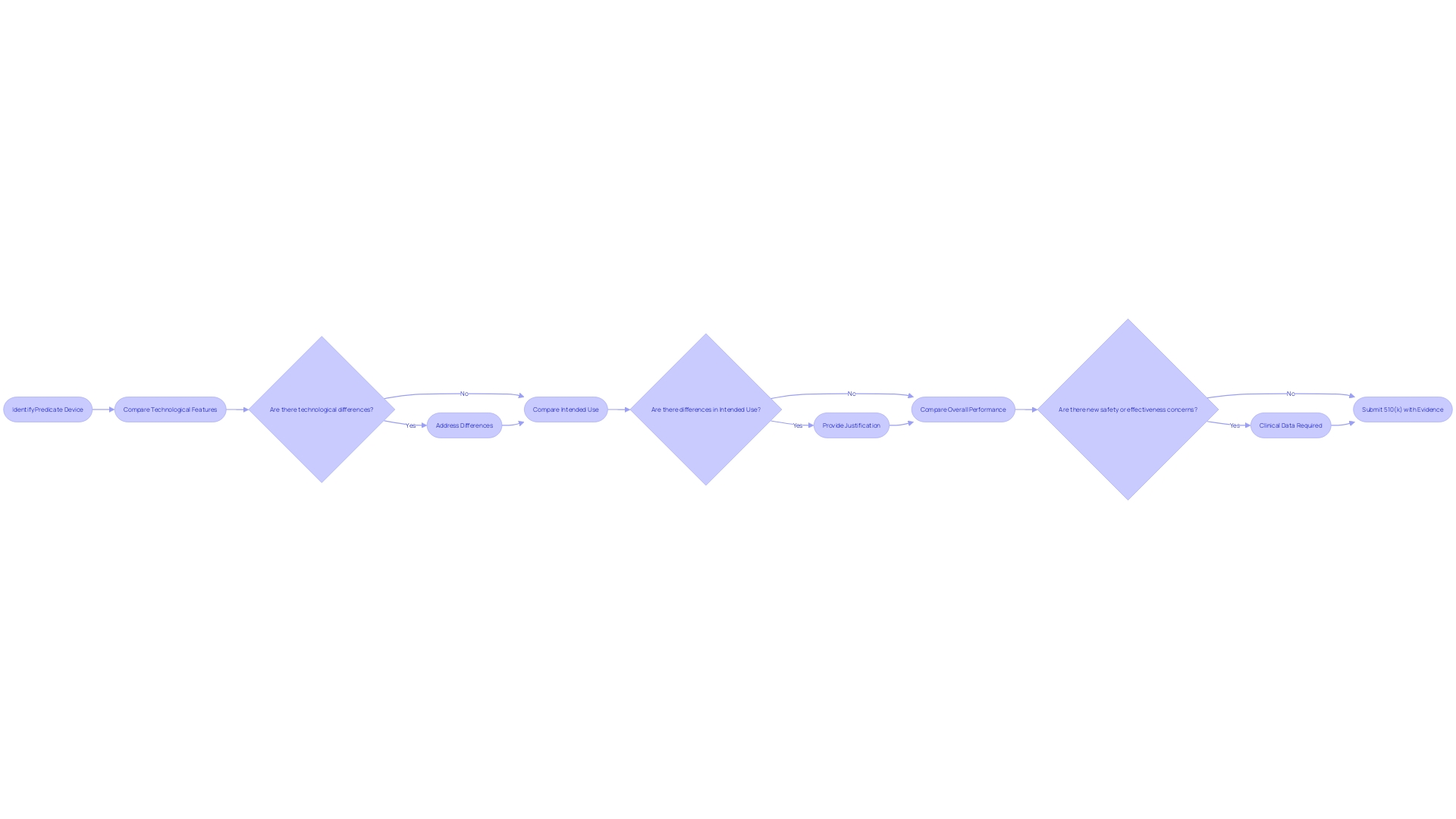 Flowchart: Substantial Equivalence Analysis Process Flowchart: Substantial Equivalence Analysis Process