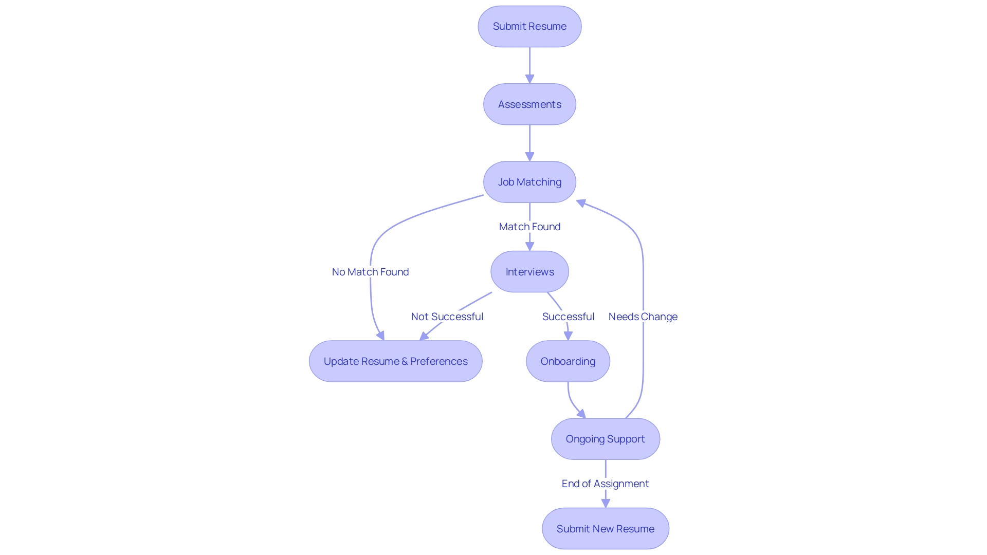 Flowchart: Temporary Employment Process Flowchart: Temporary Employment Process