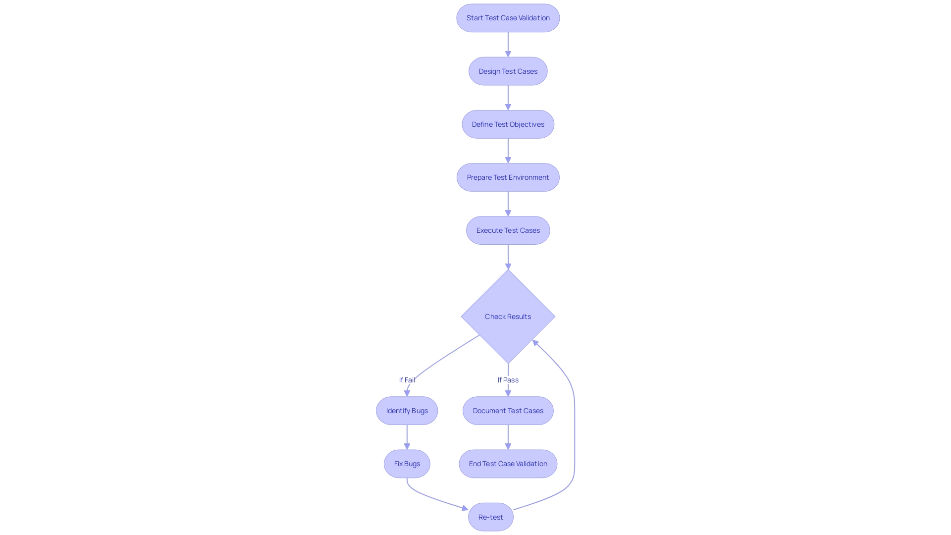 Flowchart: Test Case Validation Process