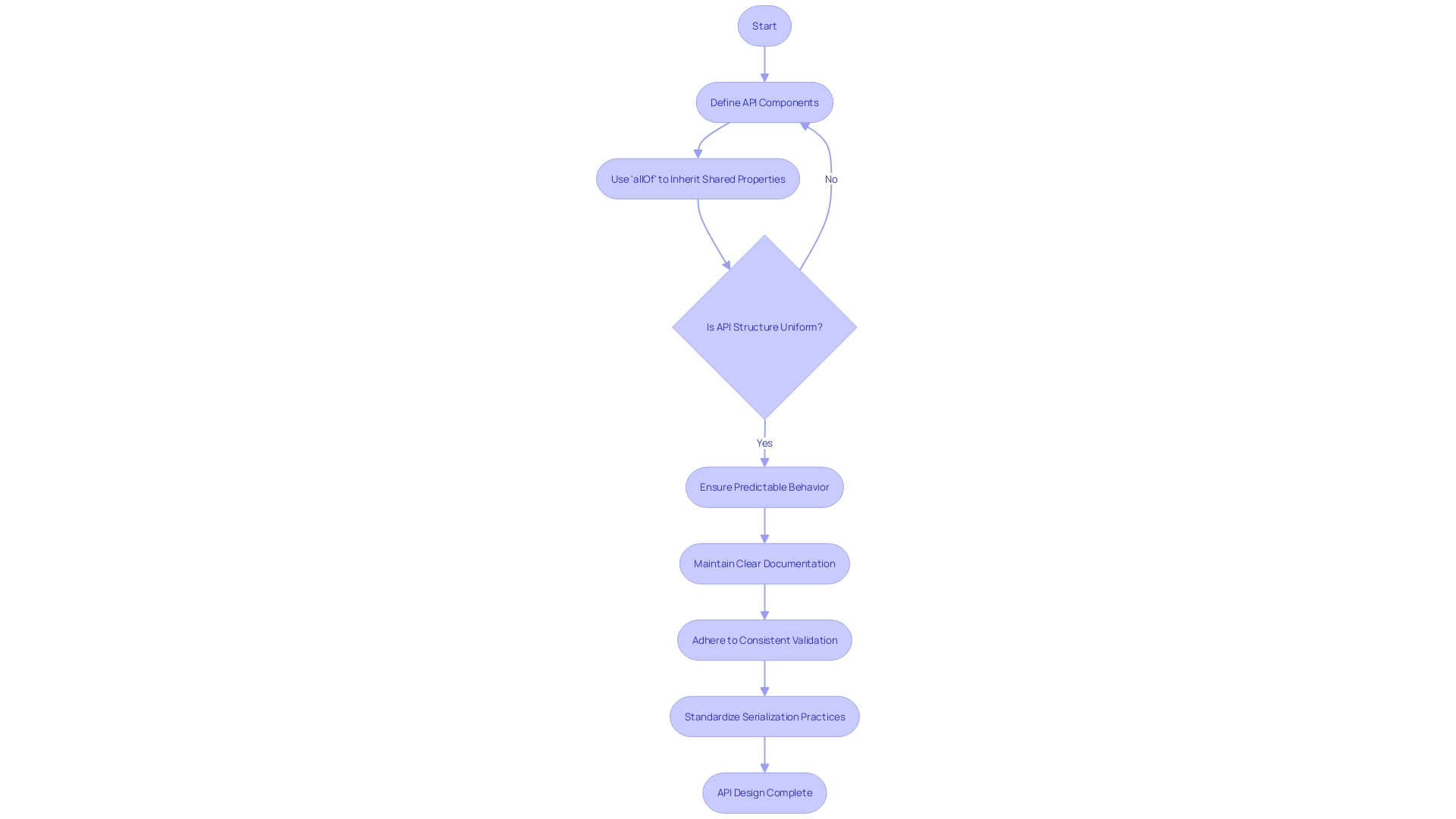Flowchart: The Benefits of the  Property in API Design
