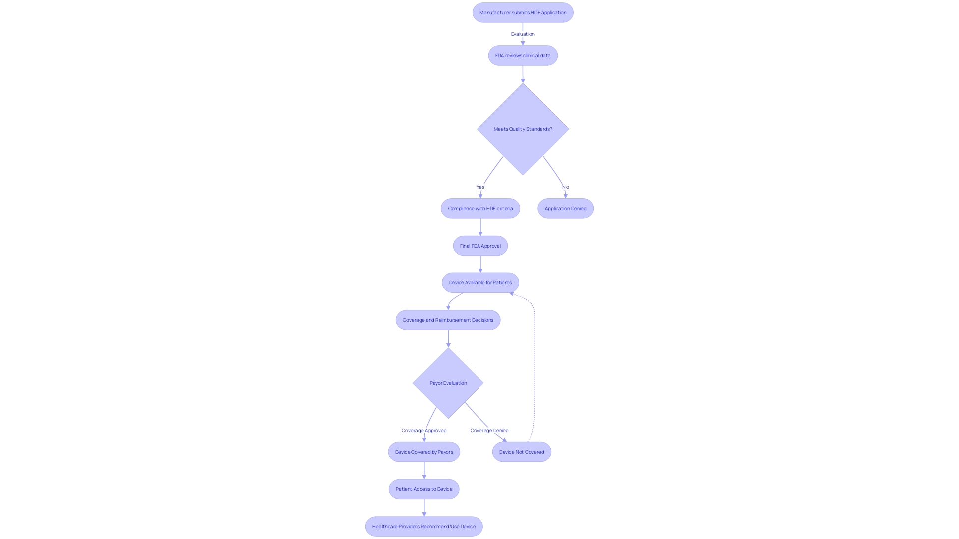 Flowchart: The Humanitarian Device Exemption (HDE) Program