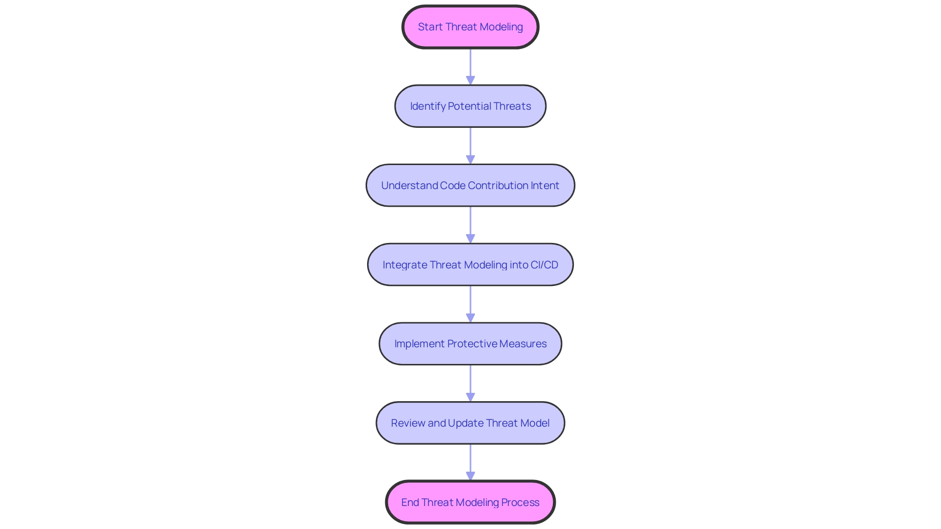 Flowchart: Threat Modeling Process