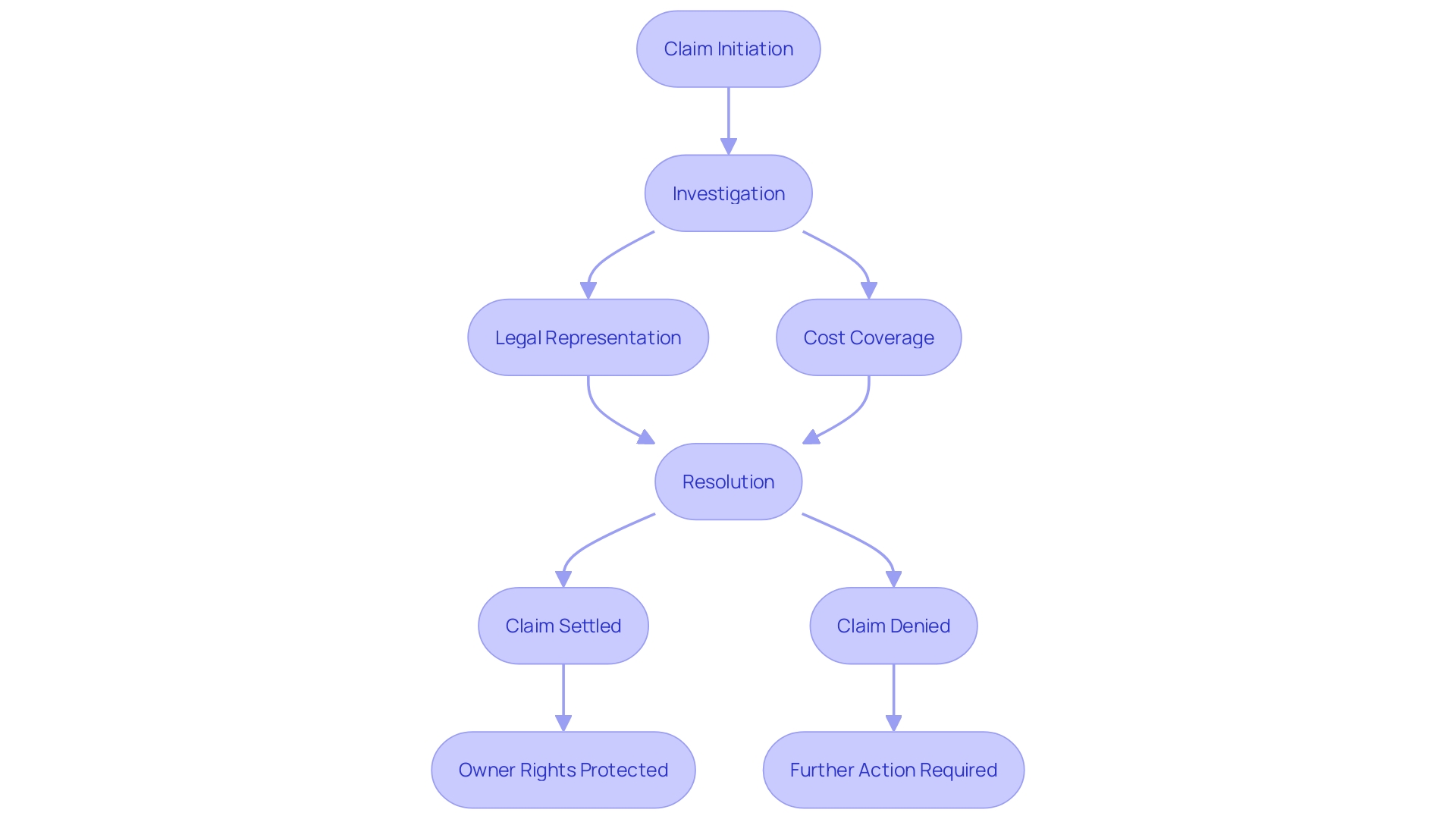 Flowchart: Title Insurance Claim Process