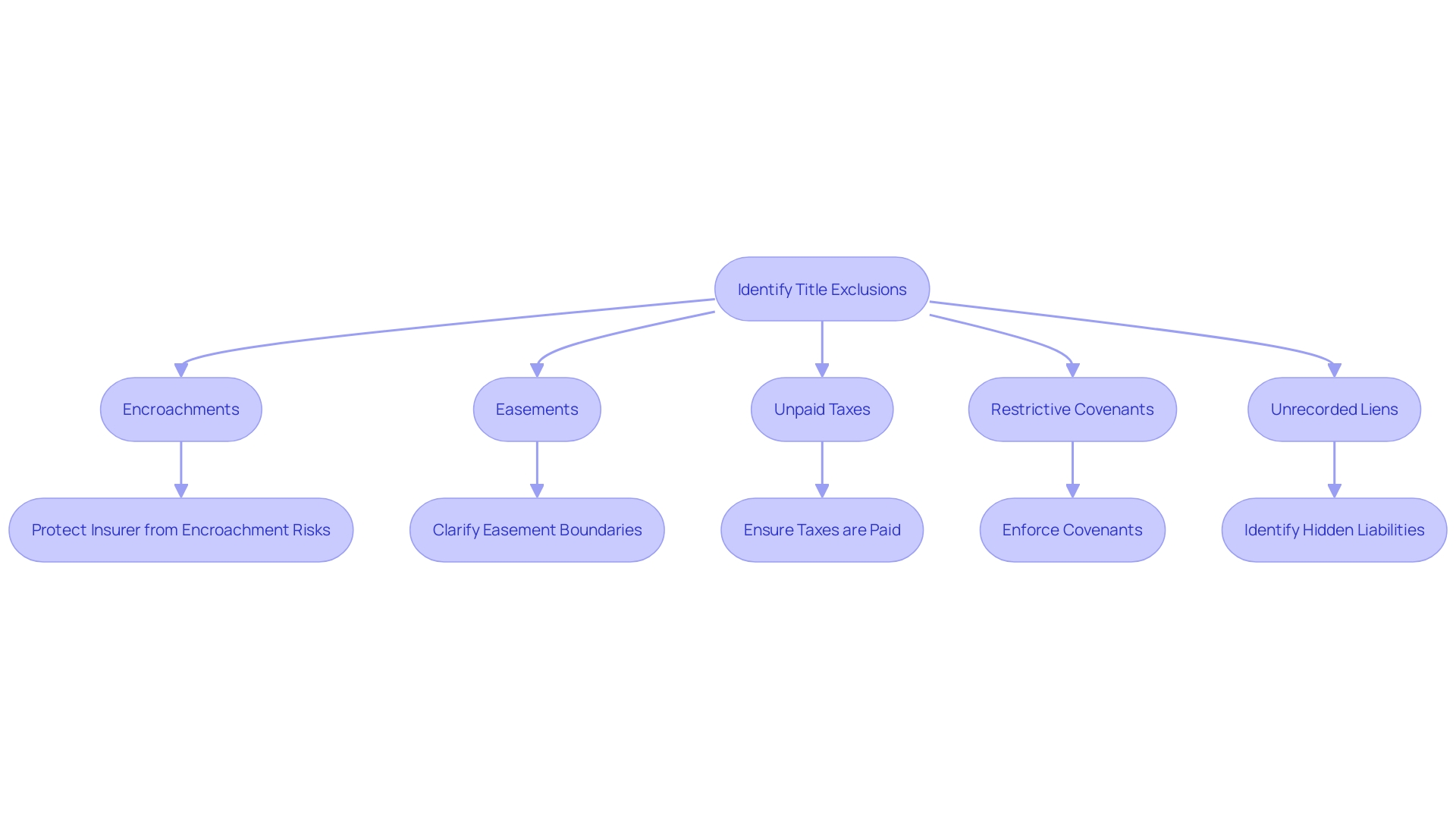 Flowchart: Title Insurance Policy Exclusions