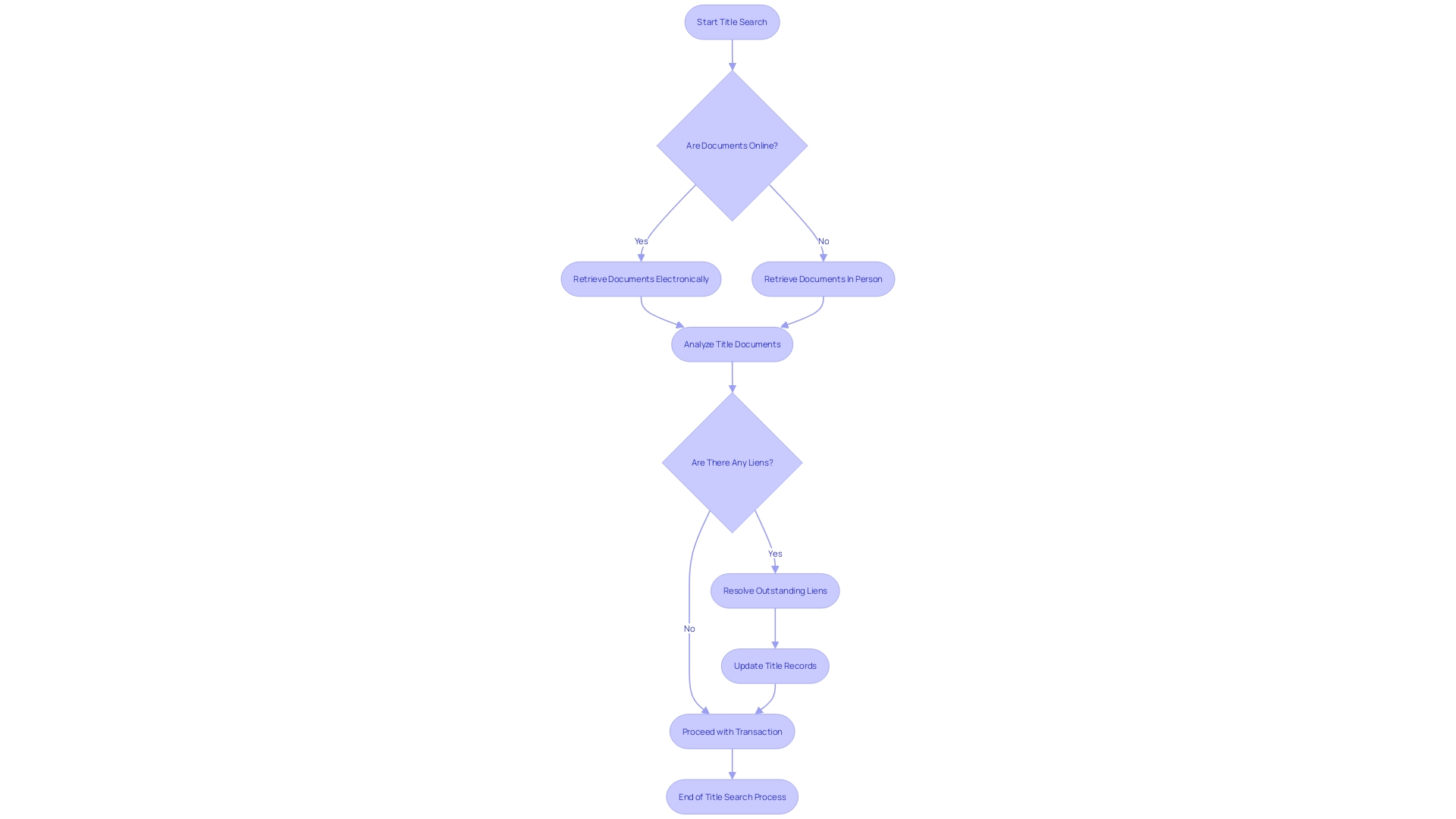 Flowchart: Title Search and Lien Resolution Process Flowchart: Title Search and Lien Resolution Process
