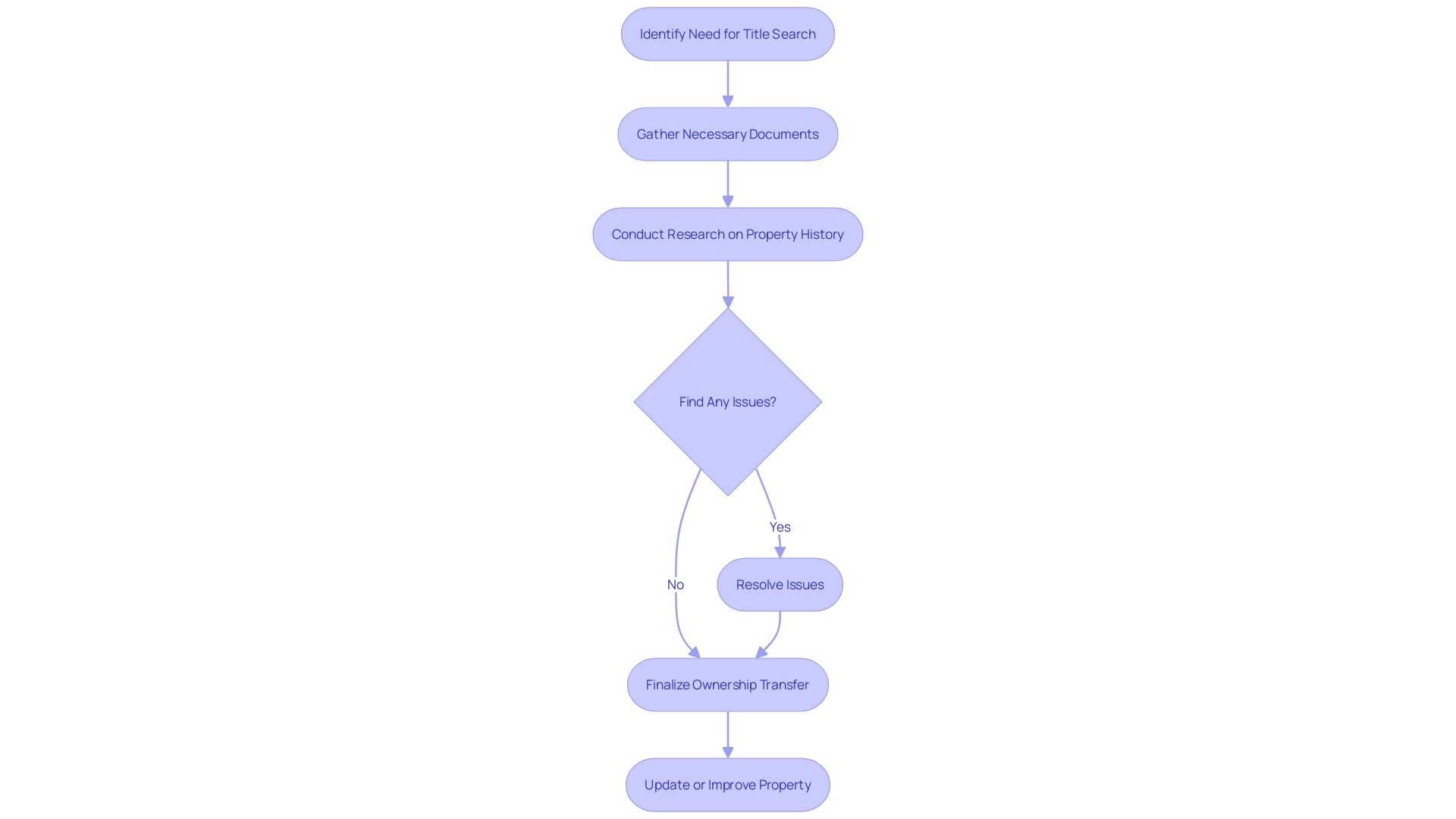 Flowchart: Title Search Process Flowchart: Title Search Process
