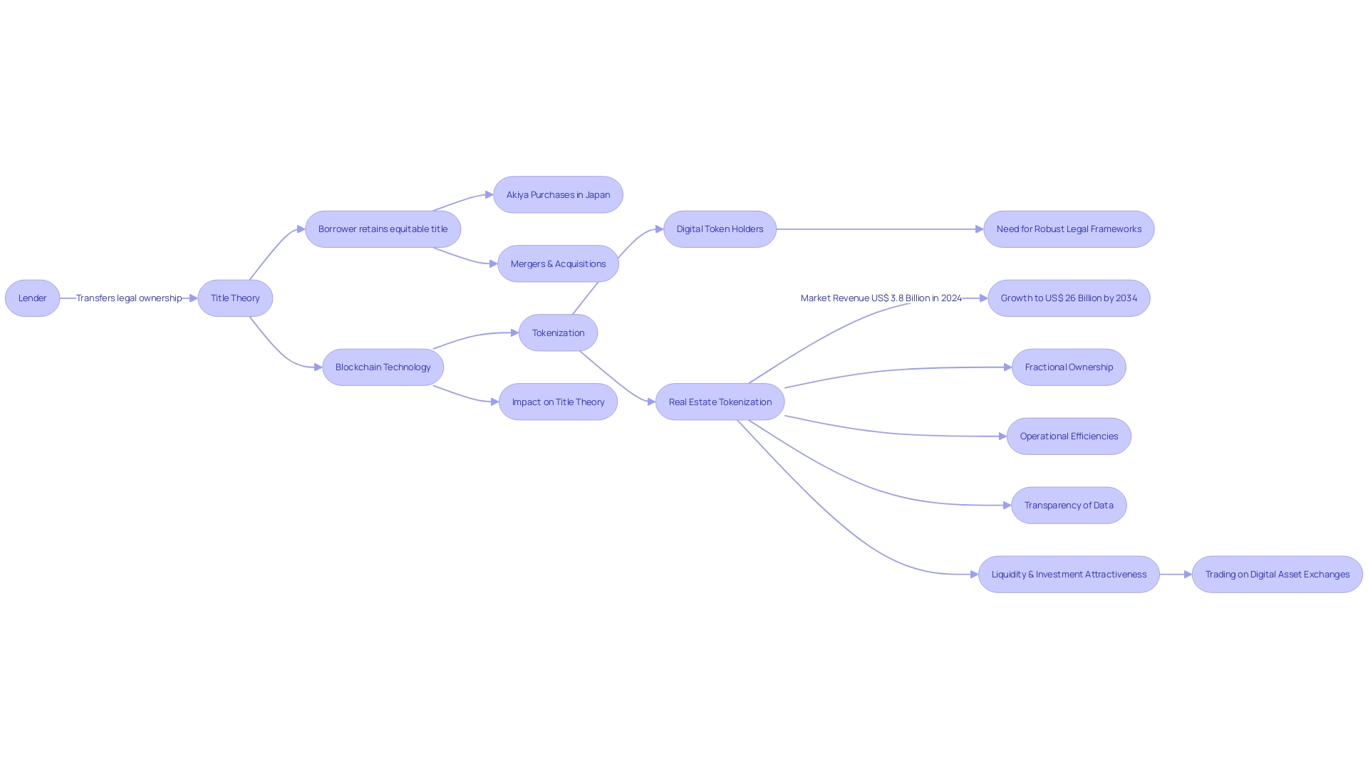 Flowchart: Title Theory in Real Estate