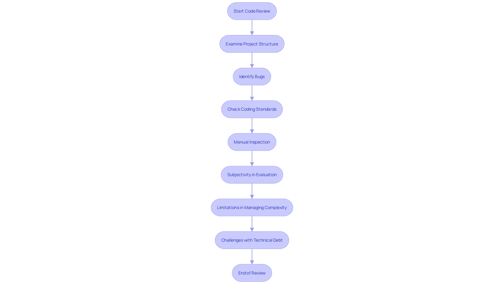 Flowchart: Traditional Code Review Process