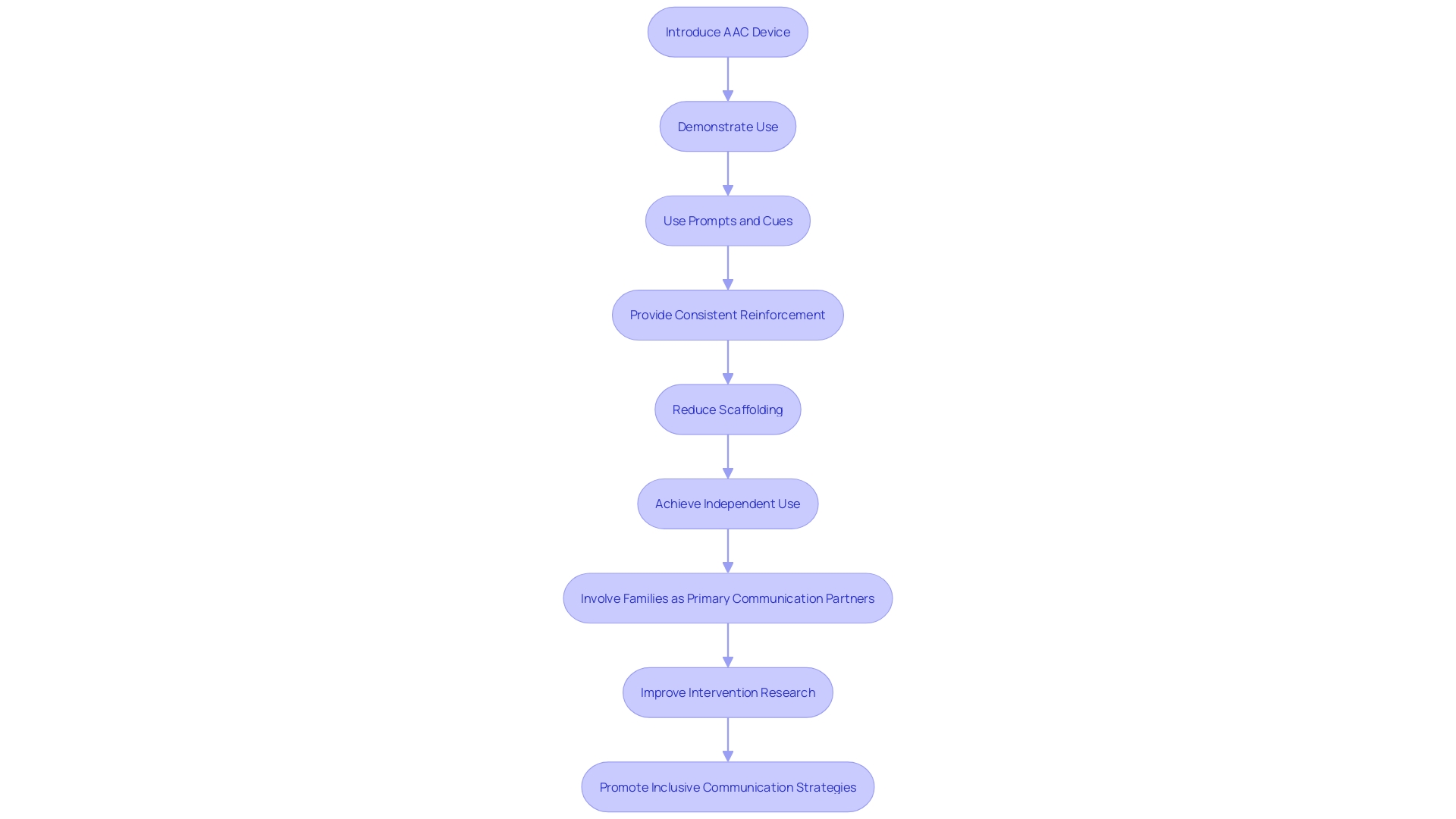 Flowchart: Understanding and Implementing AAC Devices for Children with Autism