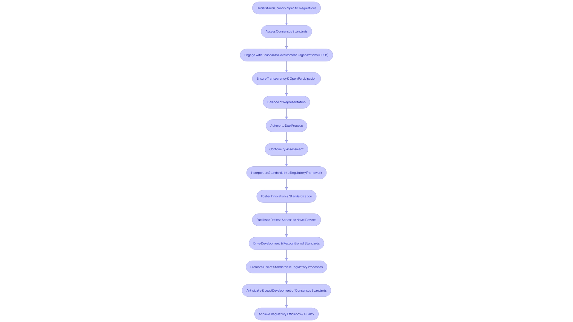 Flowchart: Understanding Regulatory Processes for Clinical Trials in Latin America