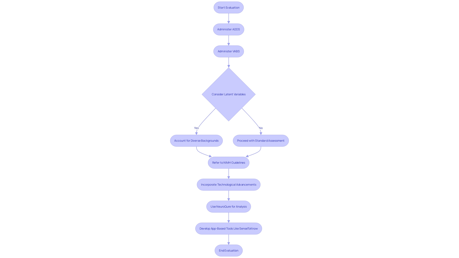 Flowchart: Understanding the Evaluation Process for Autism Spectrum Disorder (ASD)