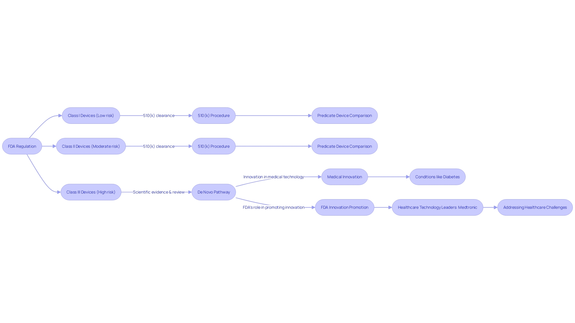 Flowchart: Understanding the FDA's Regulatory Pathways for Healthcare Equipment Flowchart: Understanding the FDA's Regulatory Pathways for Healthcare Equipment
