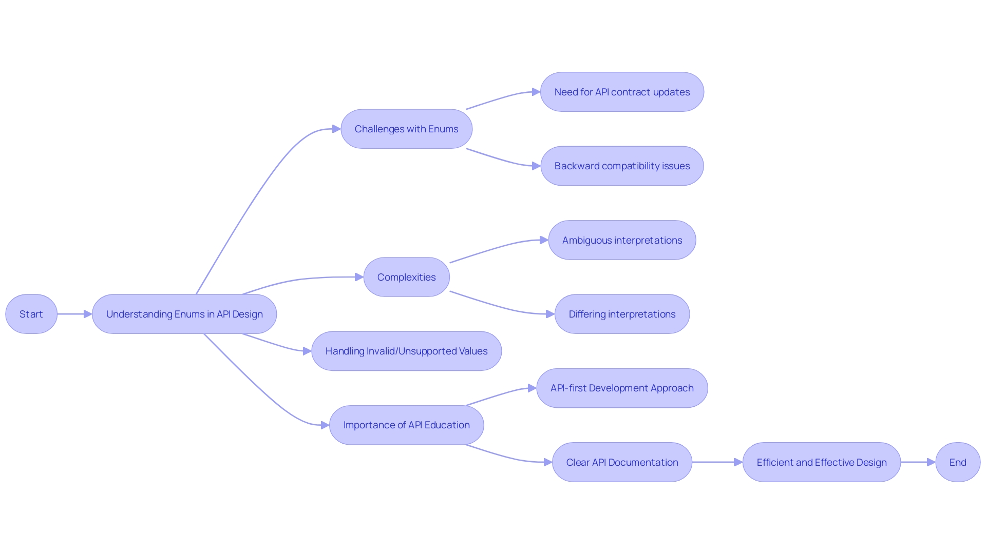 Flowchart: Understanding the Implications of Enums in API Design