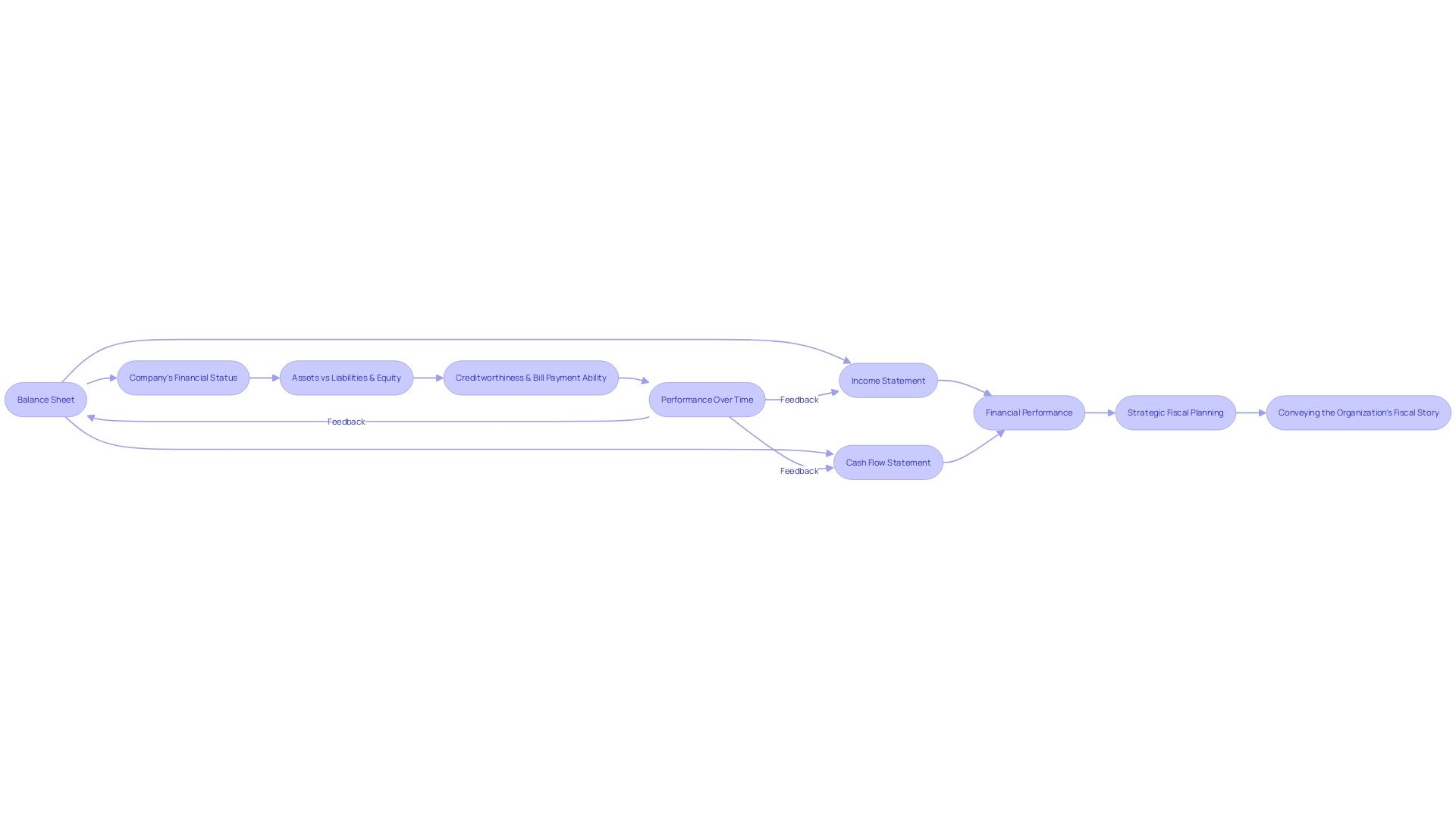 Flowchart: Understanding the Interconnection of Pro Forma Statements