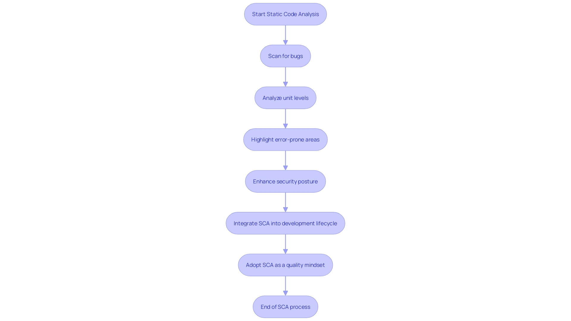 Flowchart: Understanding the Workflow of Static Code Analysis