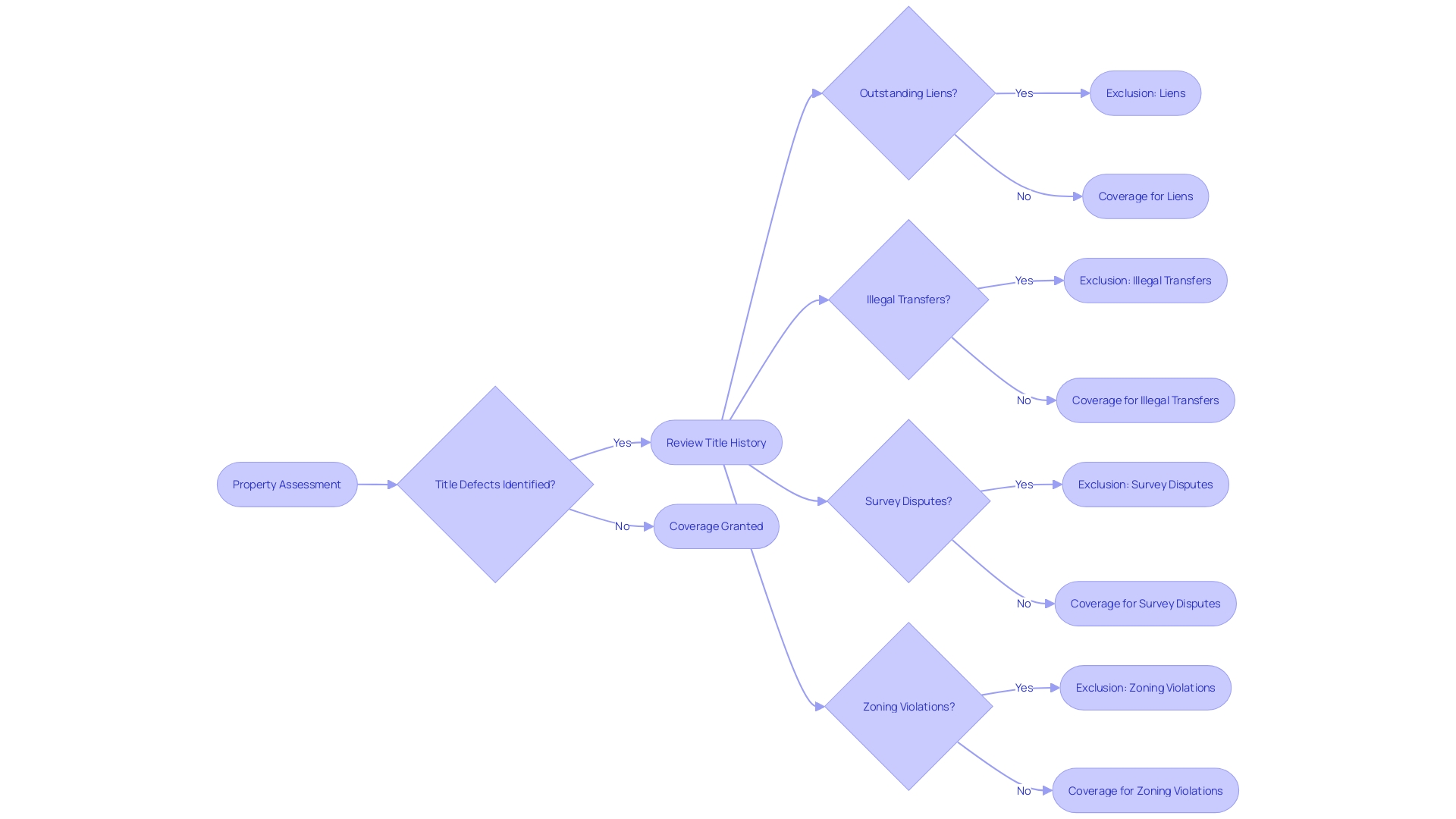 Flowchart: Understanding Title Insurance Policy Exclusions