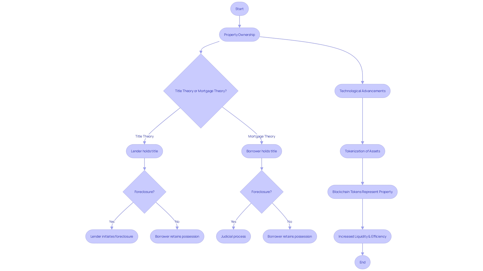 Flowchart: Understanding Title Theory and Mortgage Theory in Real Estate Transactions