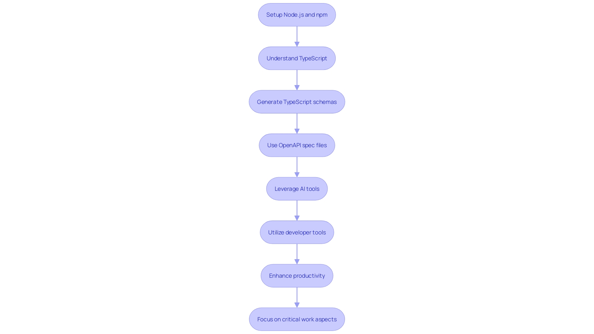 Flowchart: Utilizing openapi-typescript-codegen for development projects