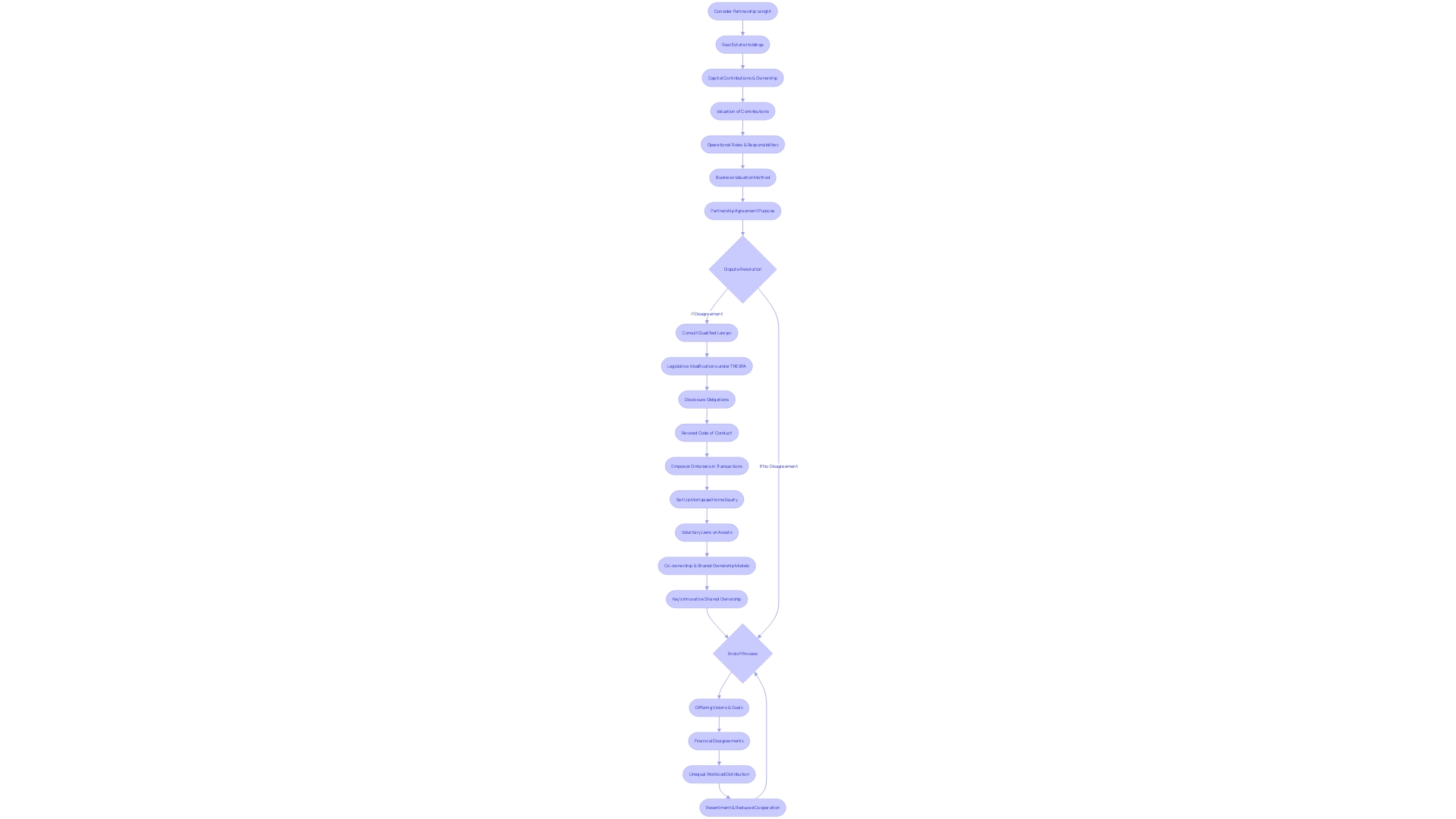 Flowchart: Voluntary Agreements and Shared Ownership Process Flowchart: Voluntary Agreements and Shared Ownership Process